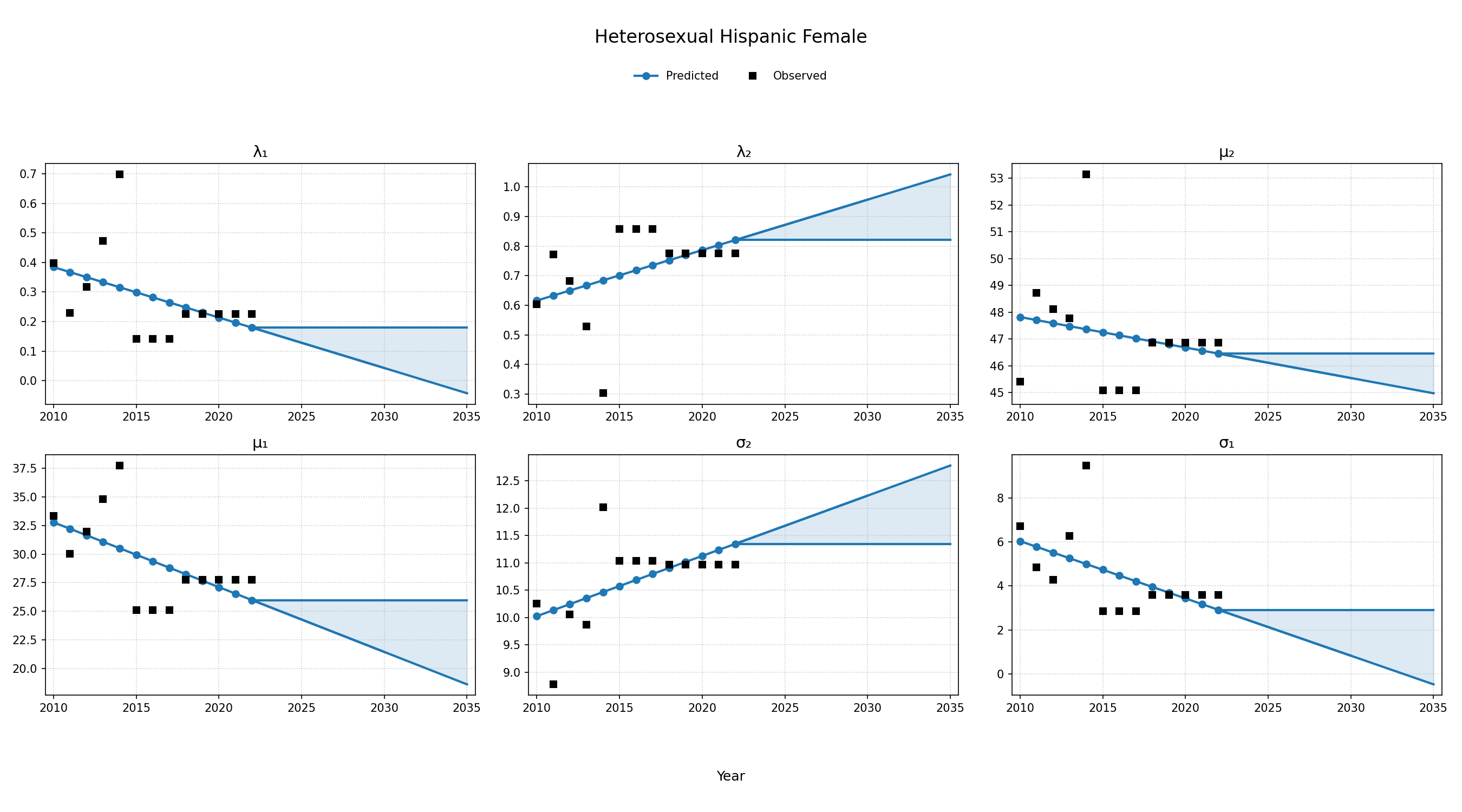HET Hispanic Female