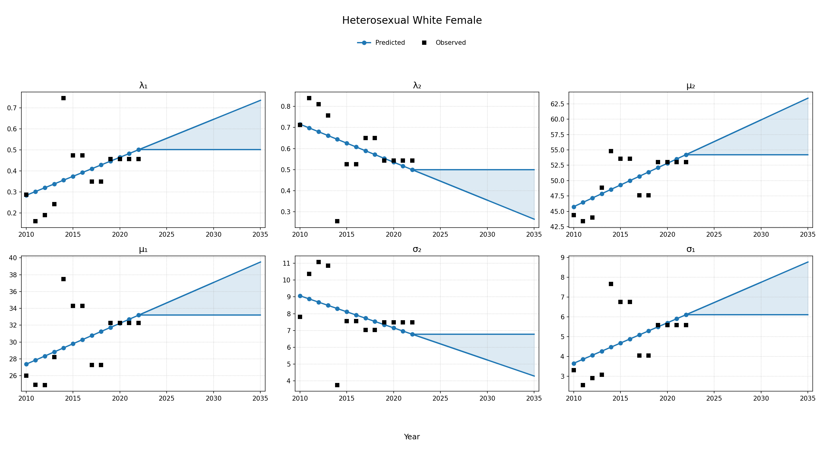 HET White Female