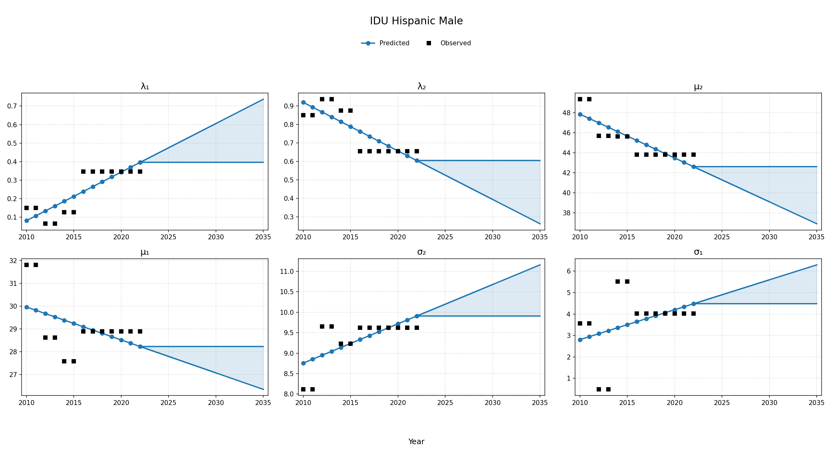 IDU Hispanic Male