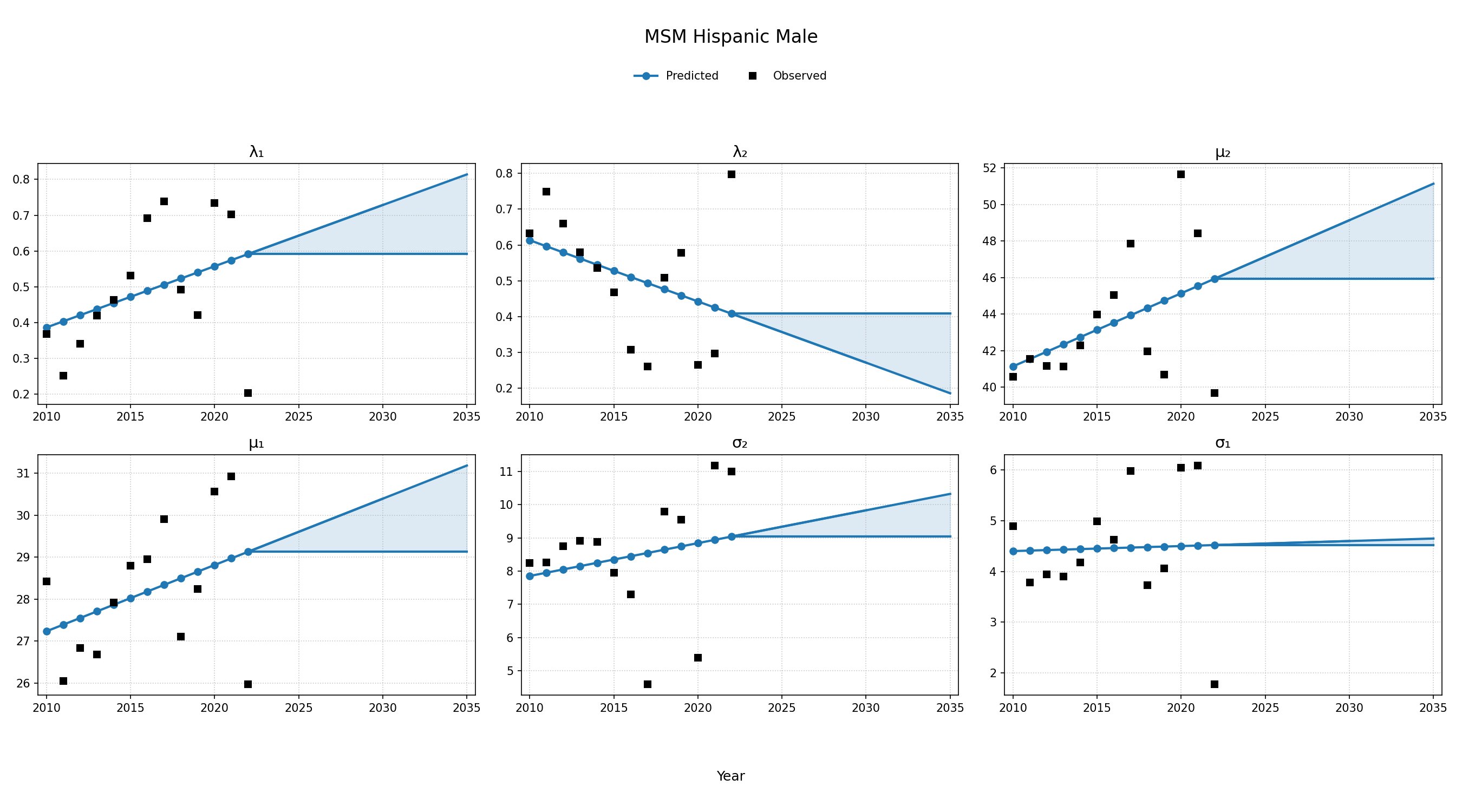 MSM Hispanic Male