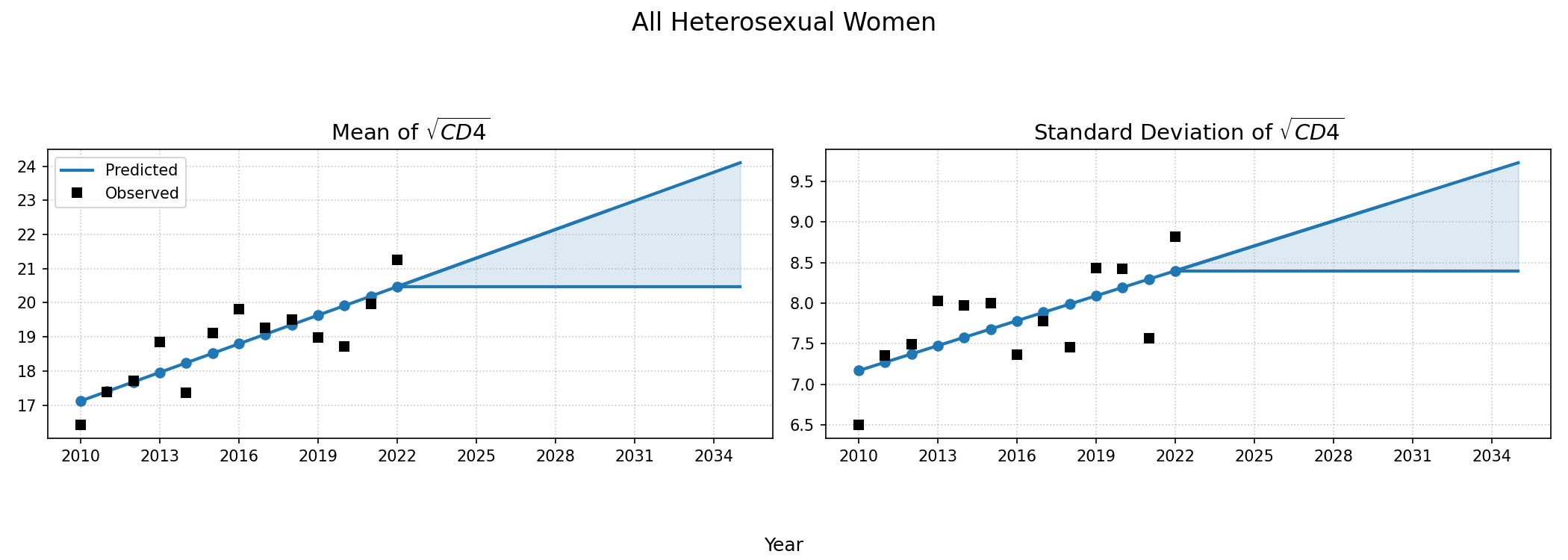 HET Female
