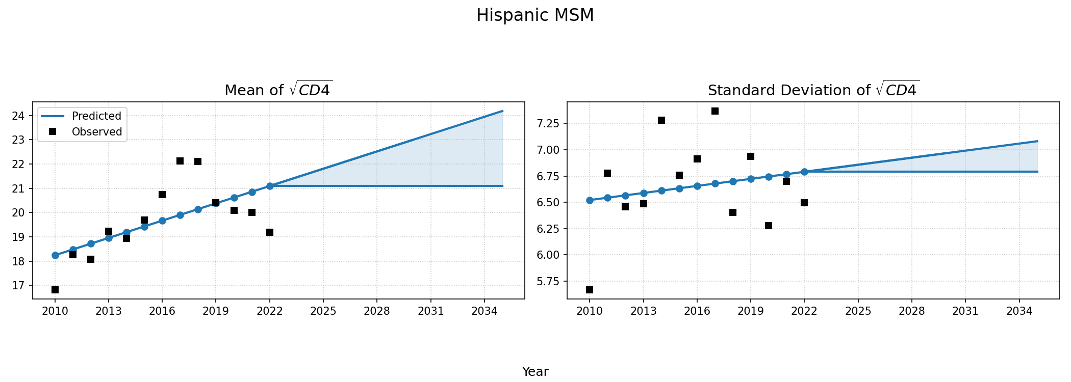 Hispanic MSM