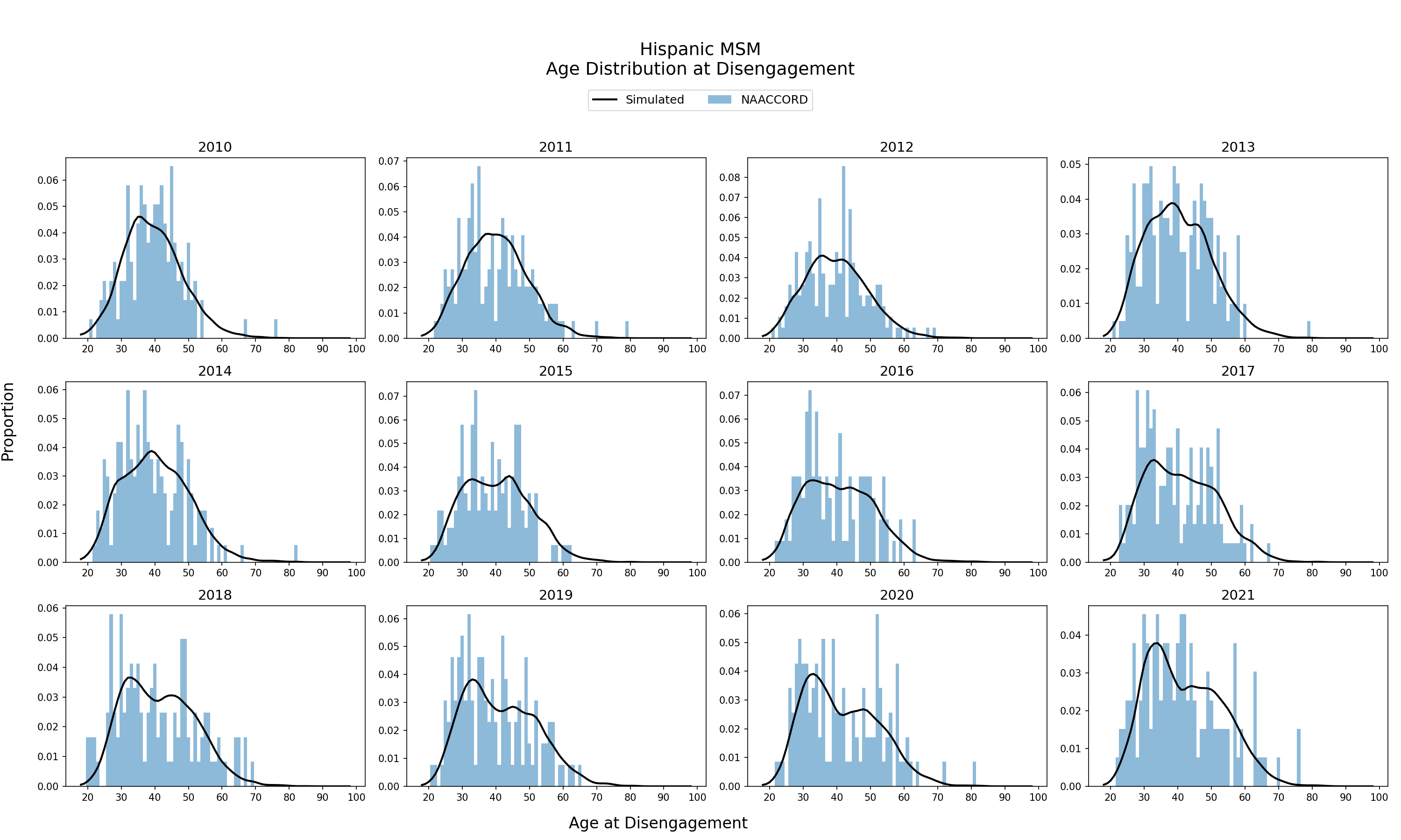 MSM Hispanic Male