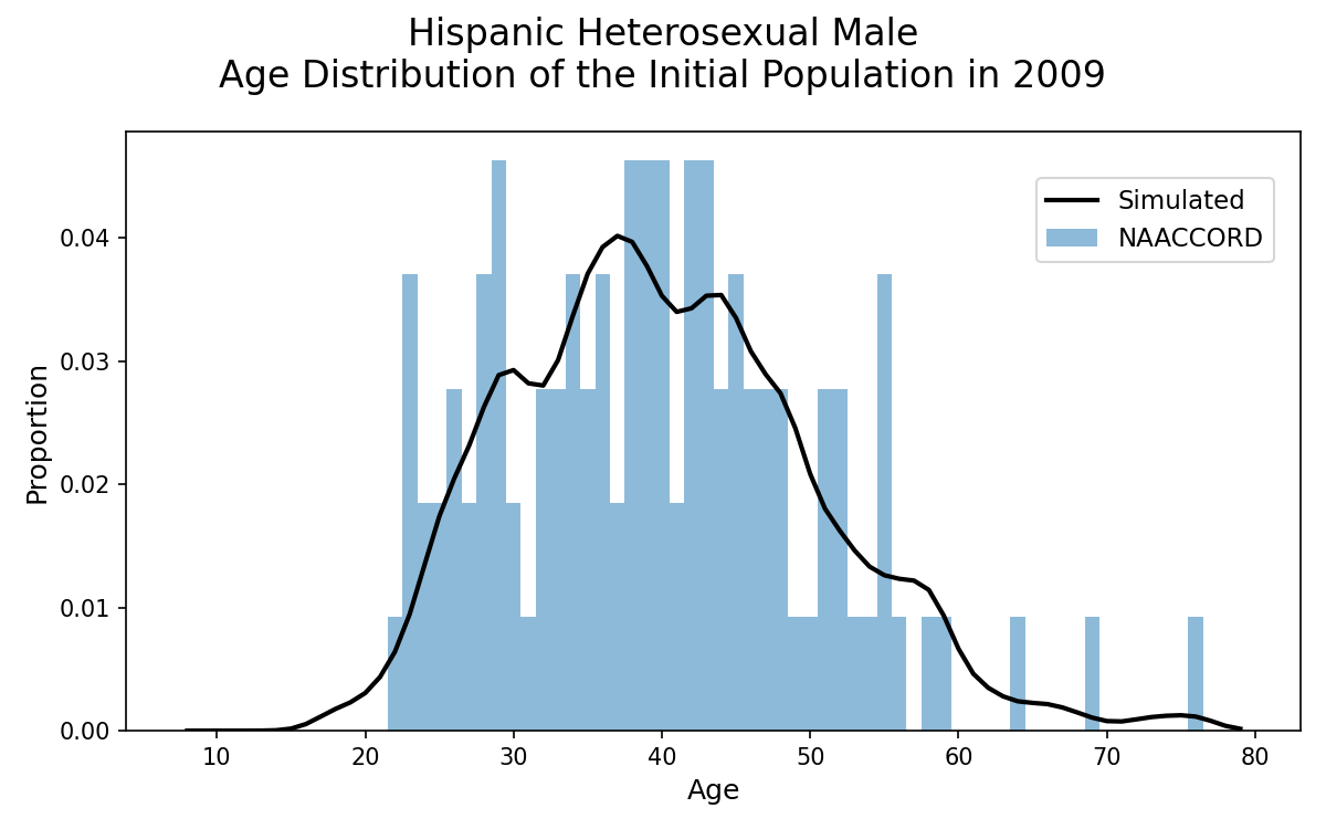 HET Hispanic Male