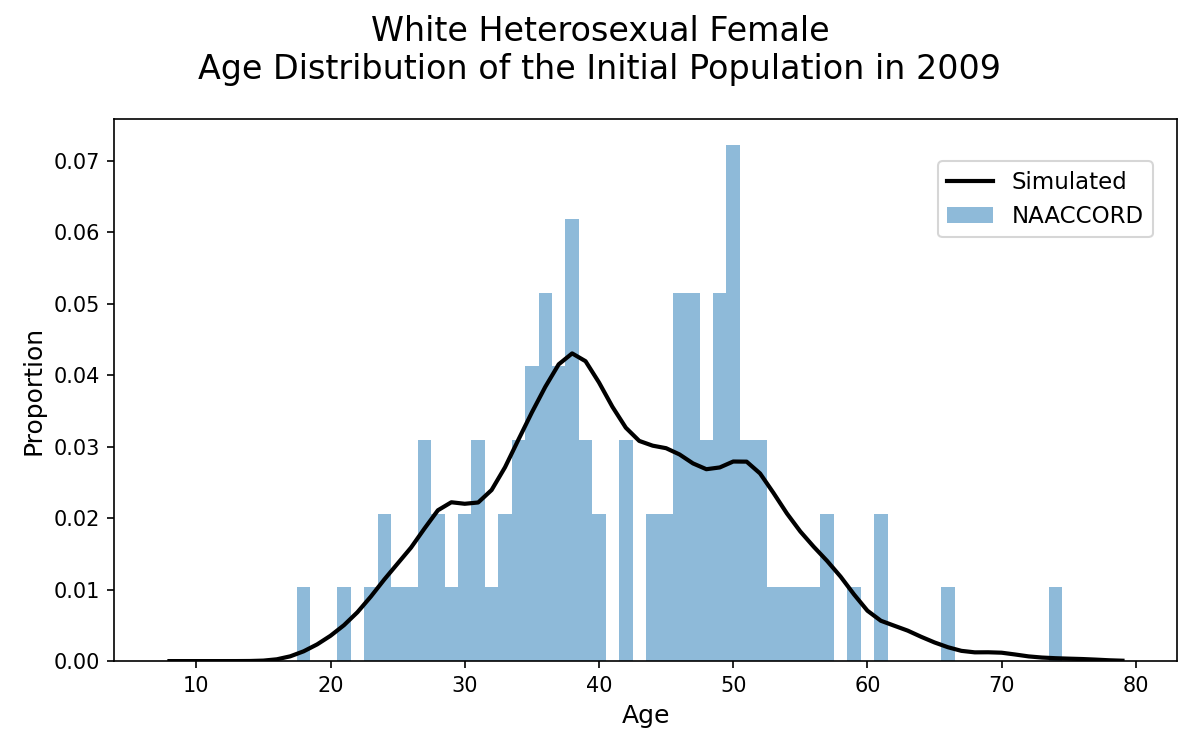 HET White Female