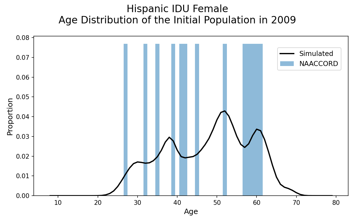 IDU Hispanic Female
