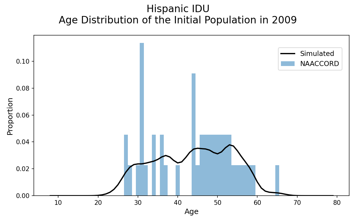 IDU Hispanic Male