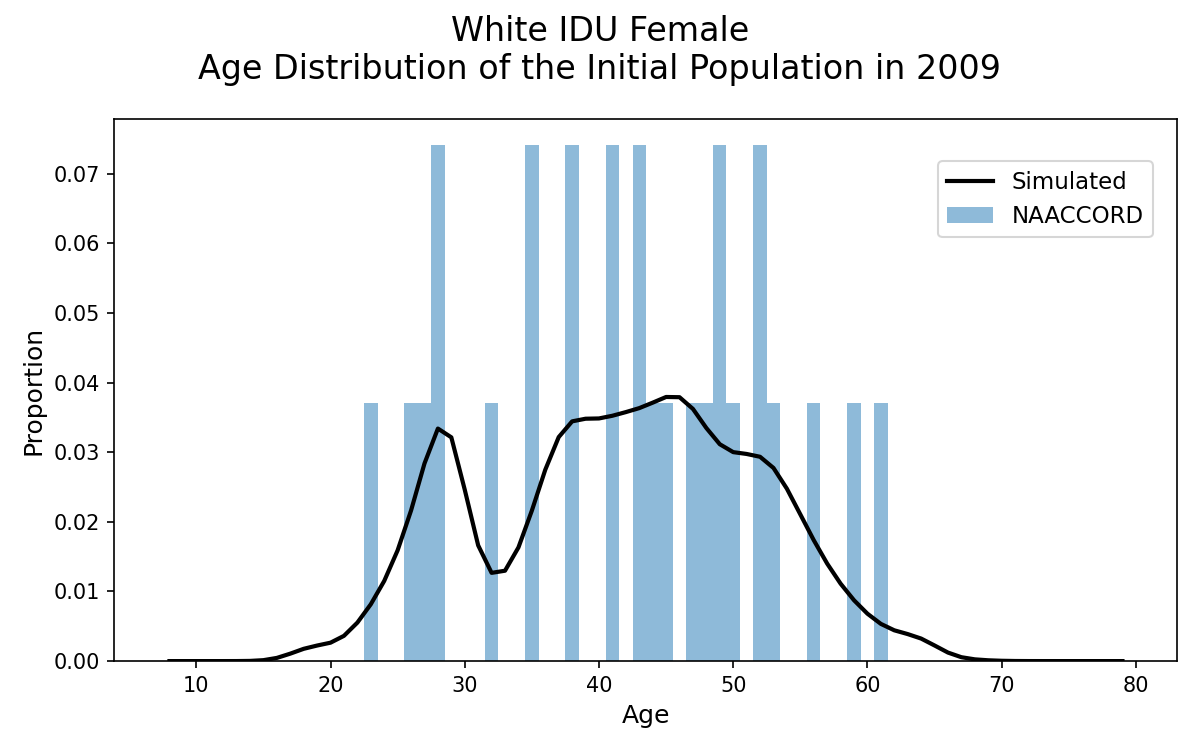 IDU White Female