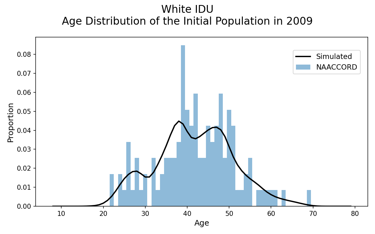 IDU White Male