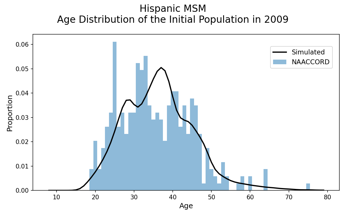 MSM Hispanic Male