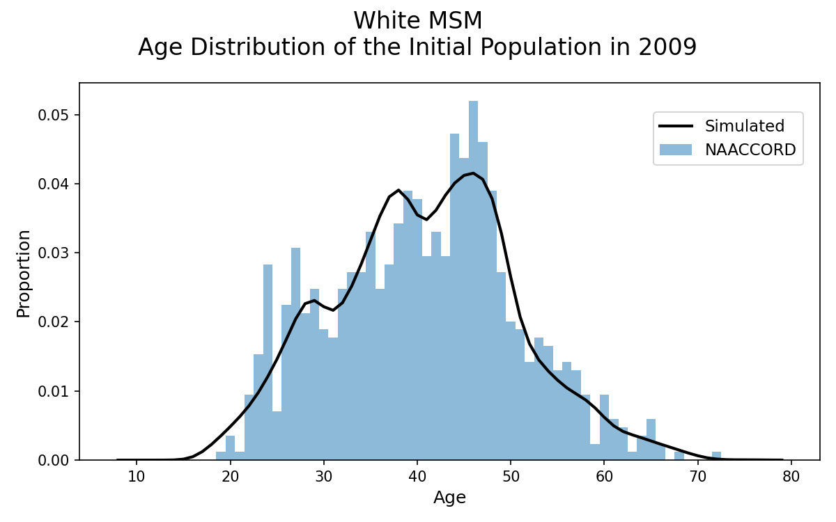 MSM White Male
