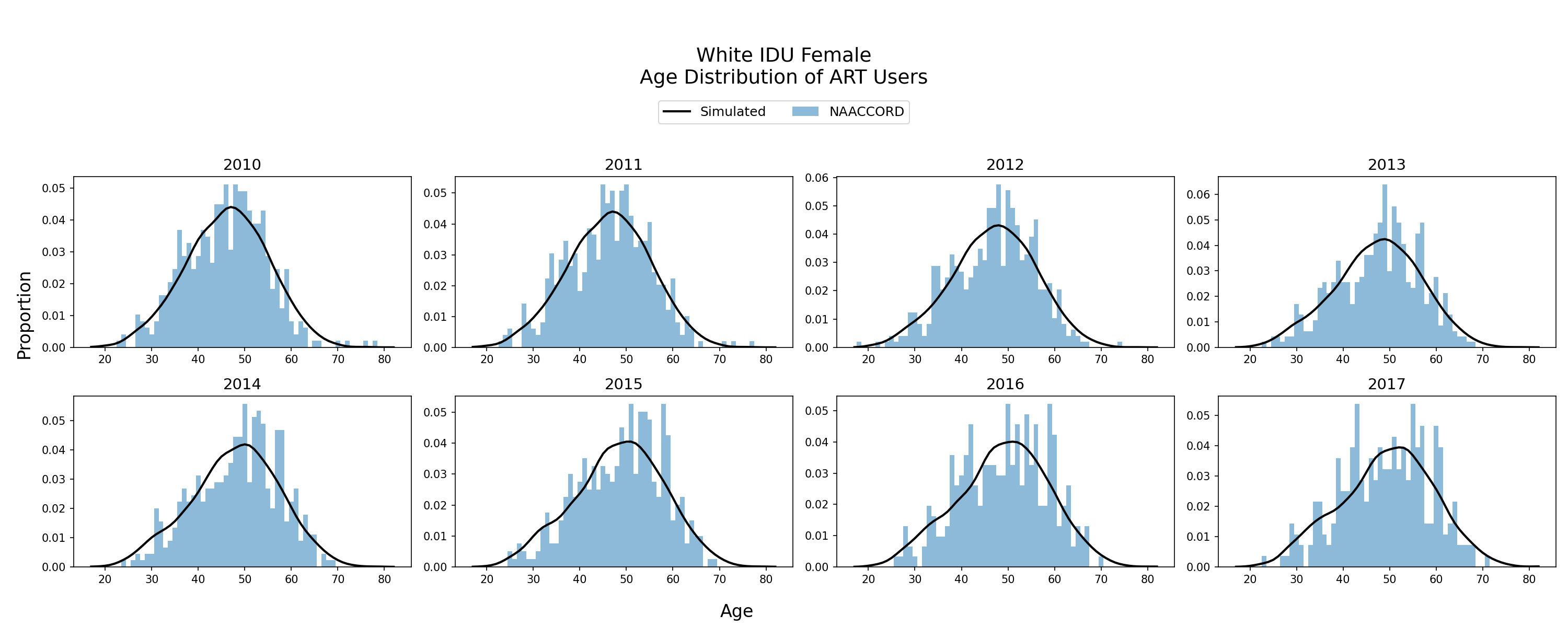 White IDU Women