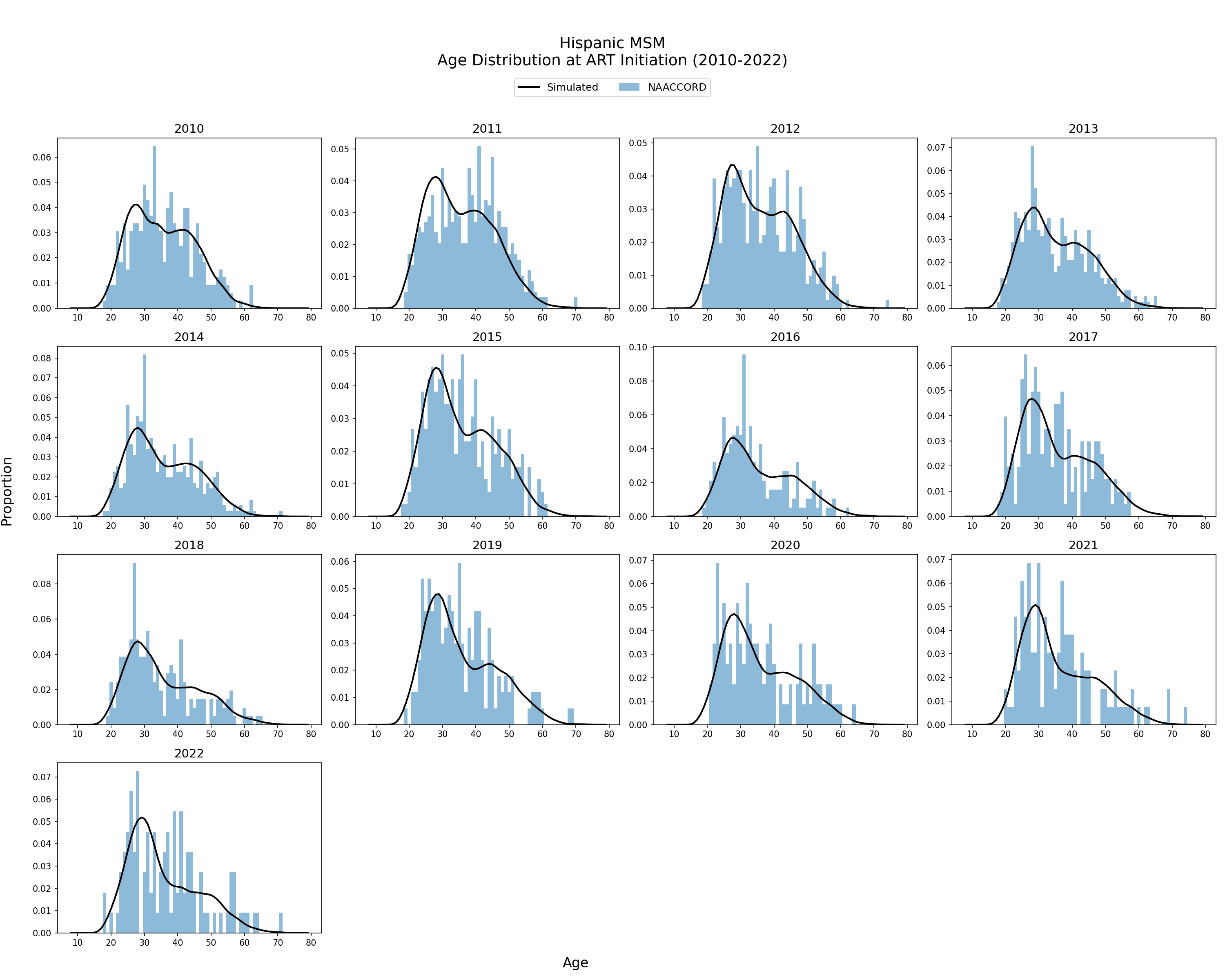 MSM Hispanic Male