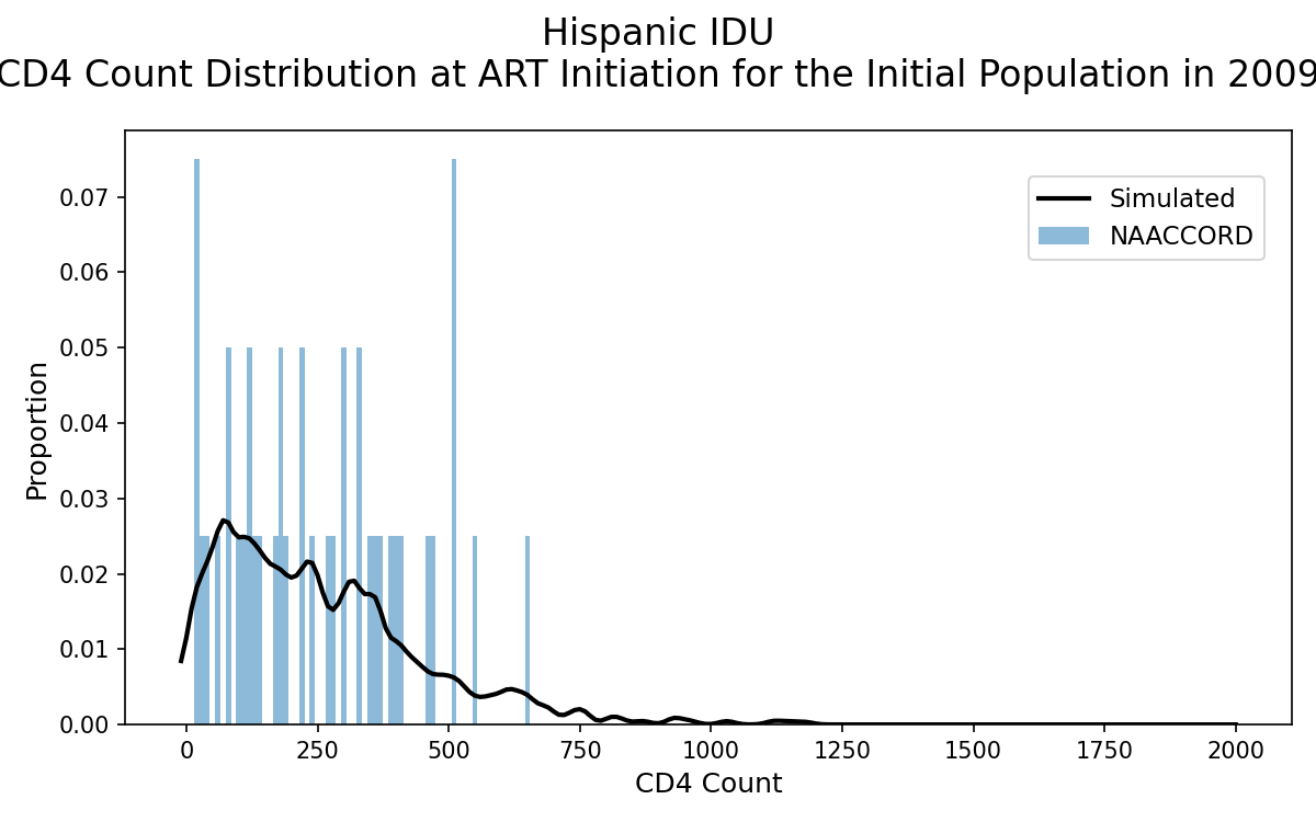 IDU Hispanic Male