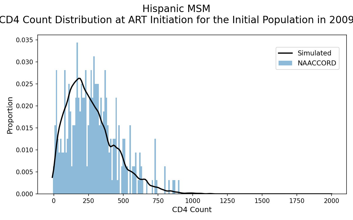 MSM Hispanic Male