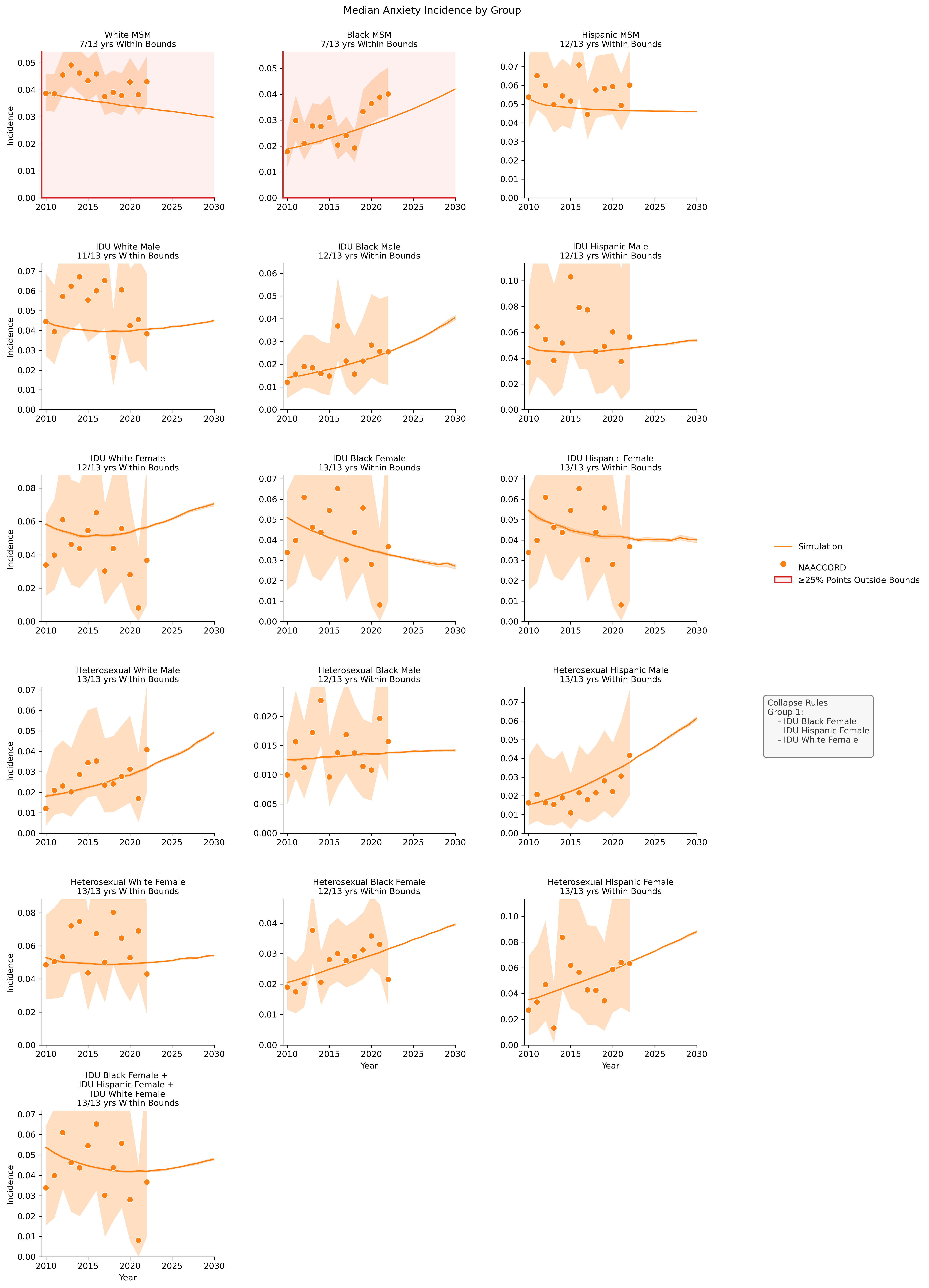 Anxiety Incidence