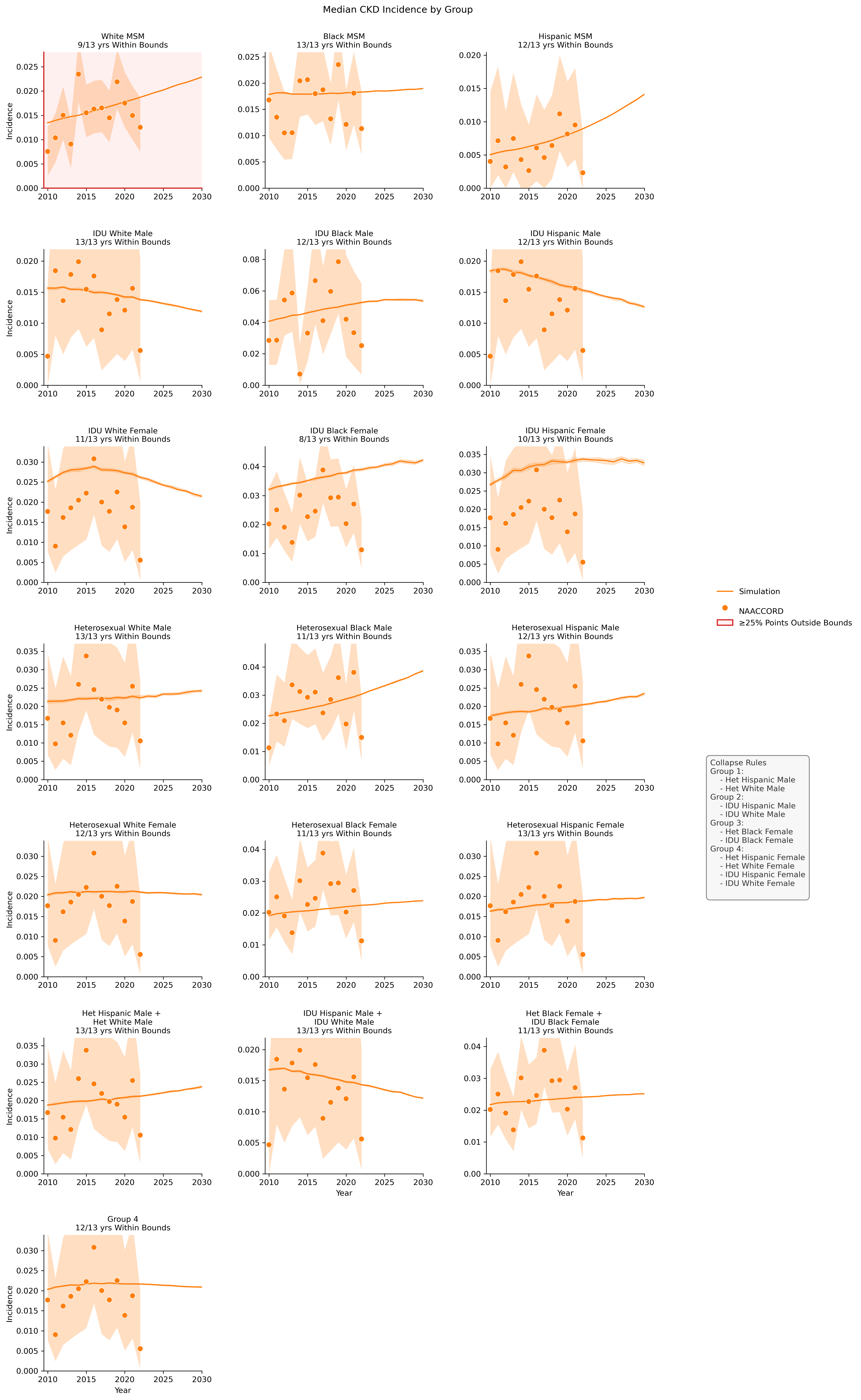 Chronic Kidney Disease Incidence