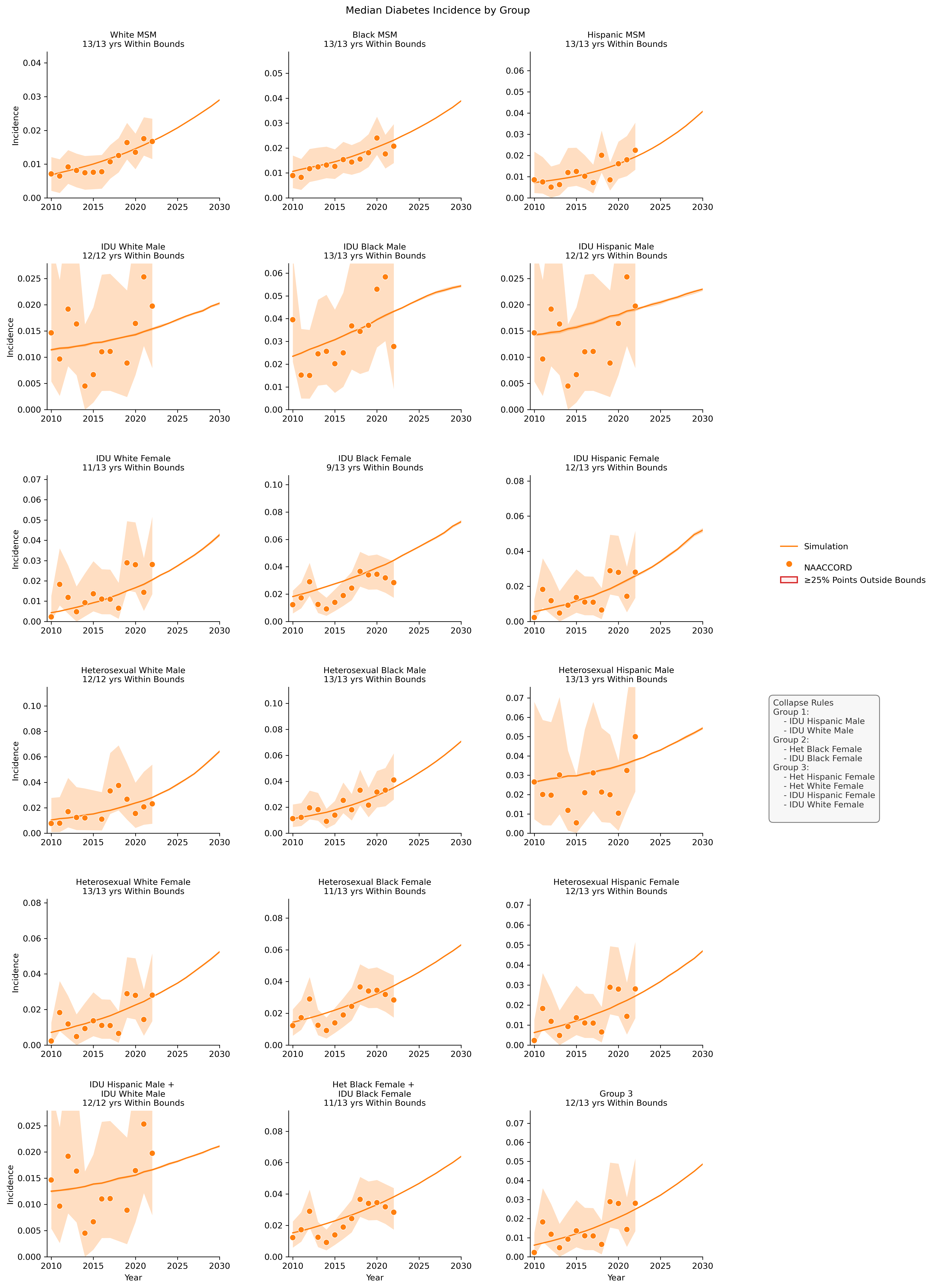 Diabetes Incidence