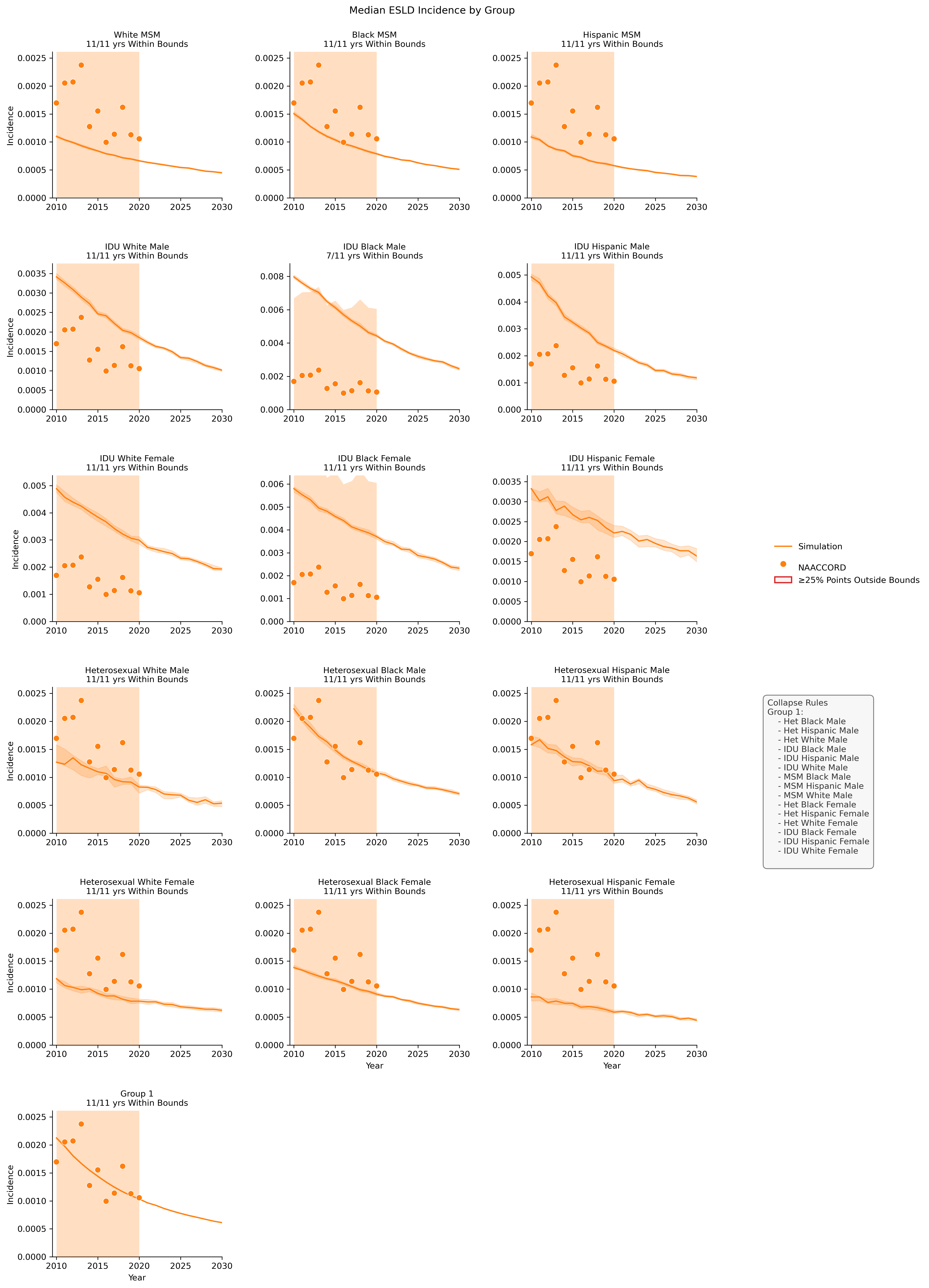 ELSD Incidence