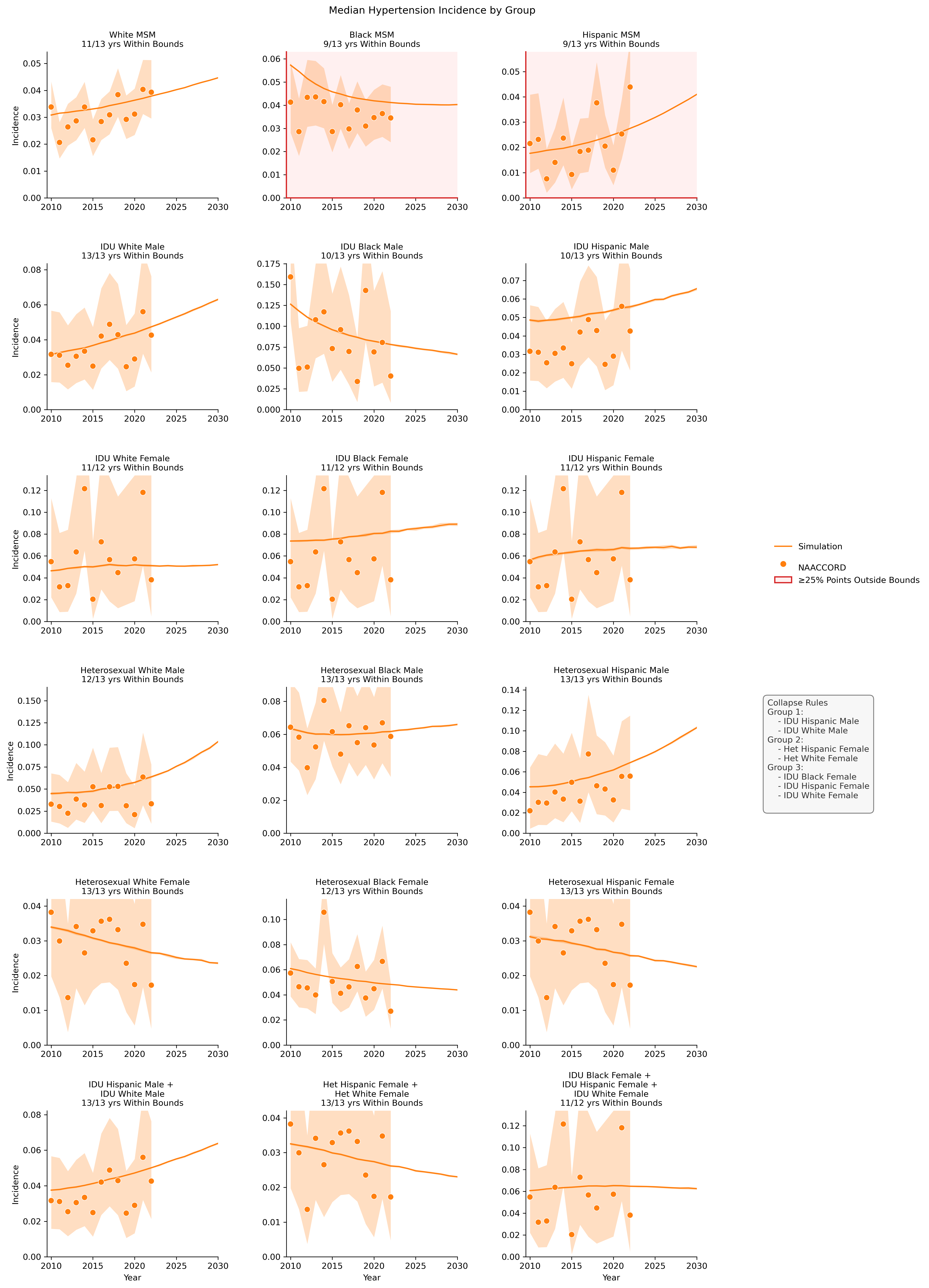 Hypertension Incidence