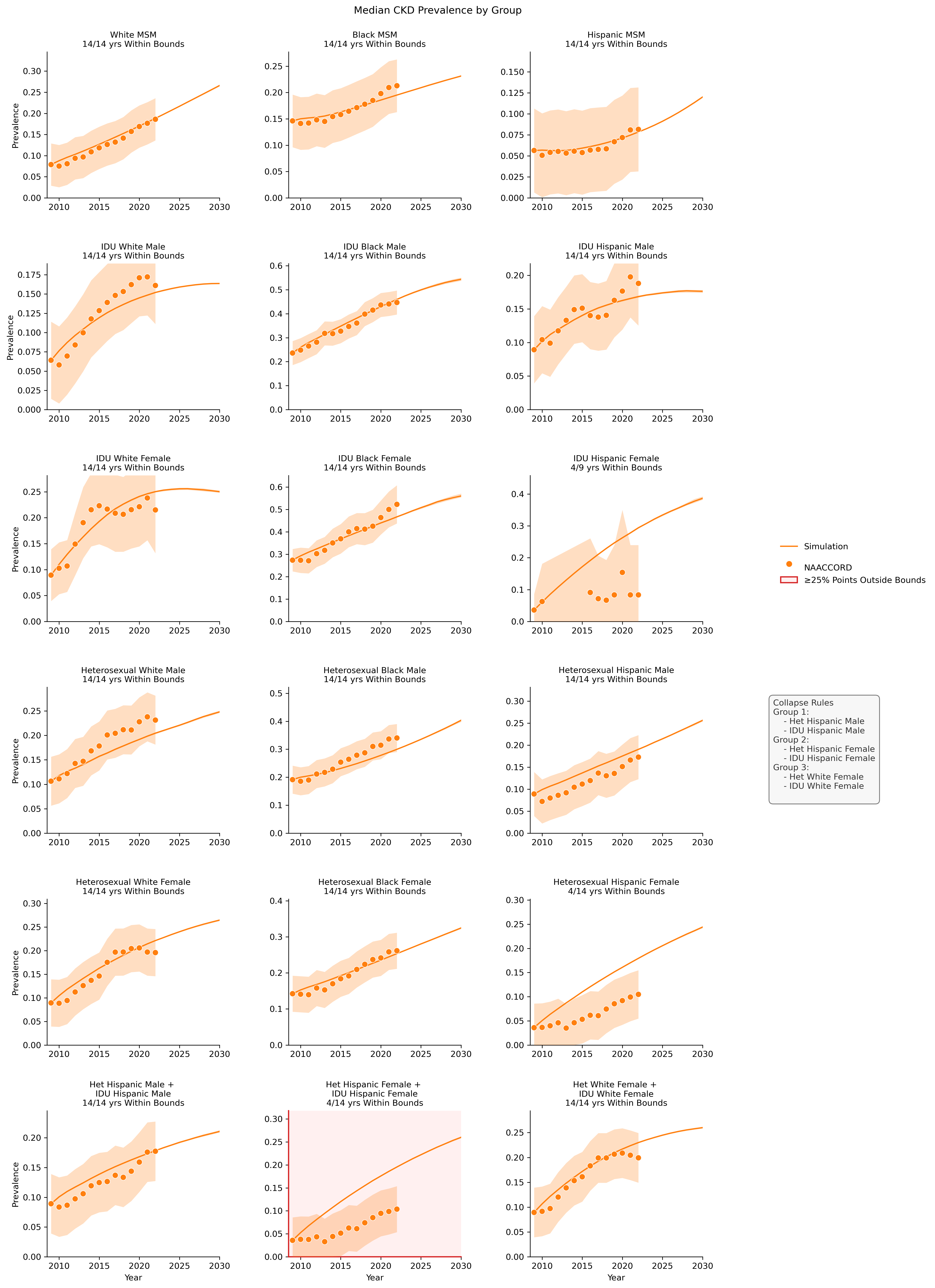 Chronic Kidney Disease Prevalence