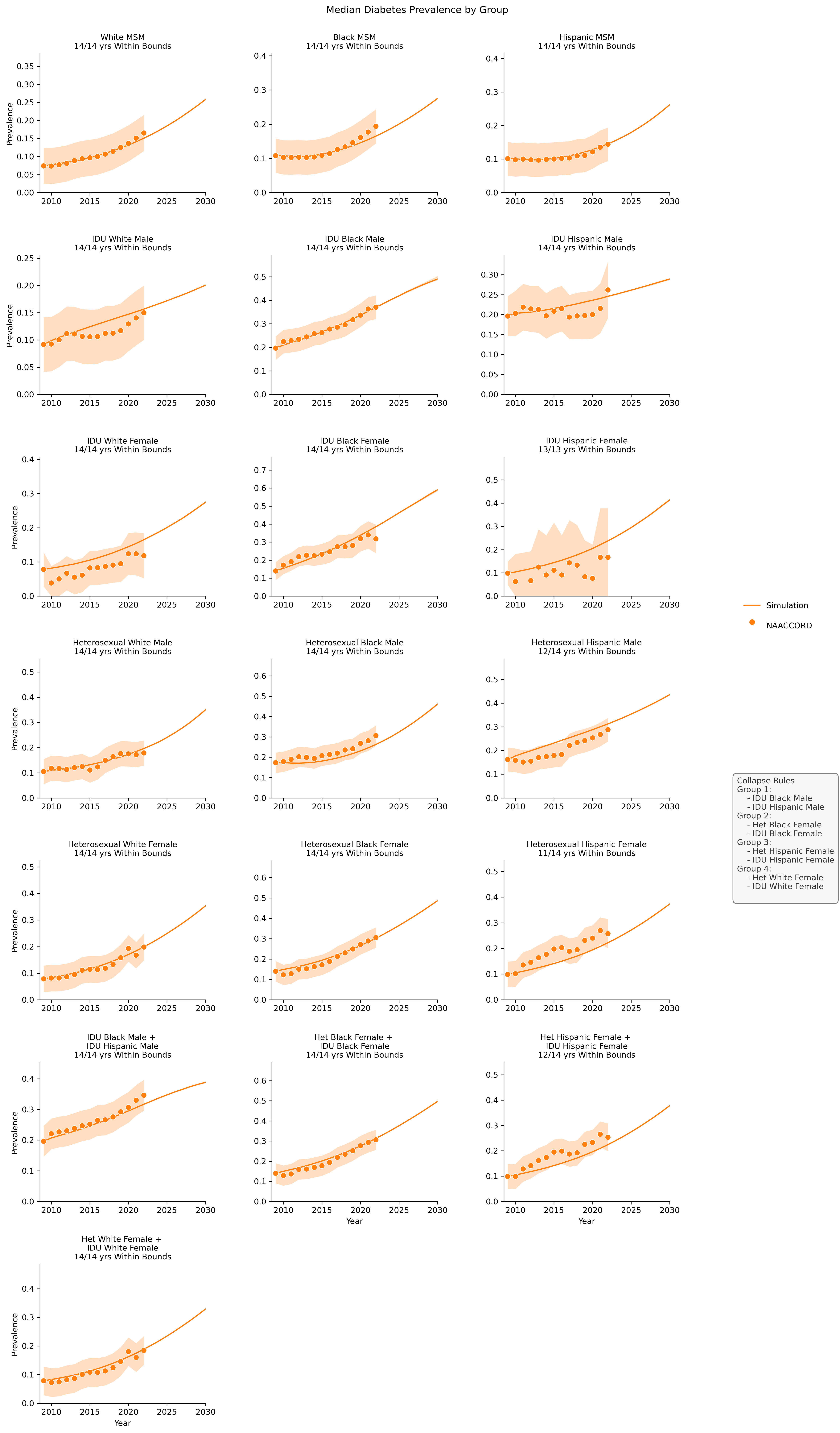 Diabetes Prevalence