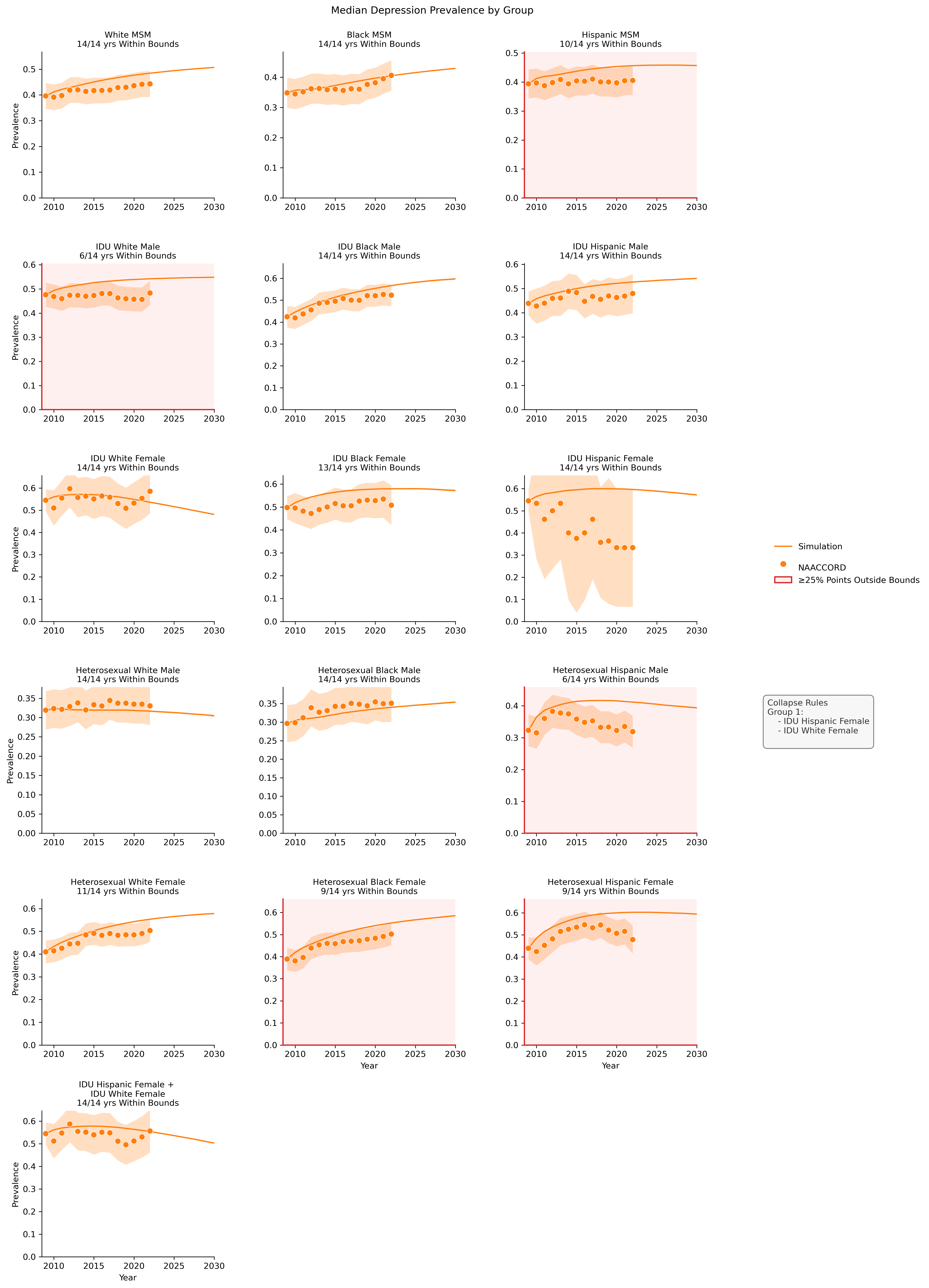 Depression Prevalence
