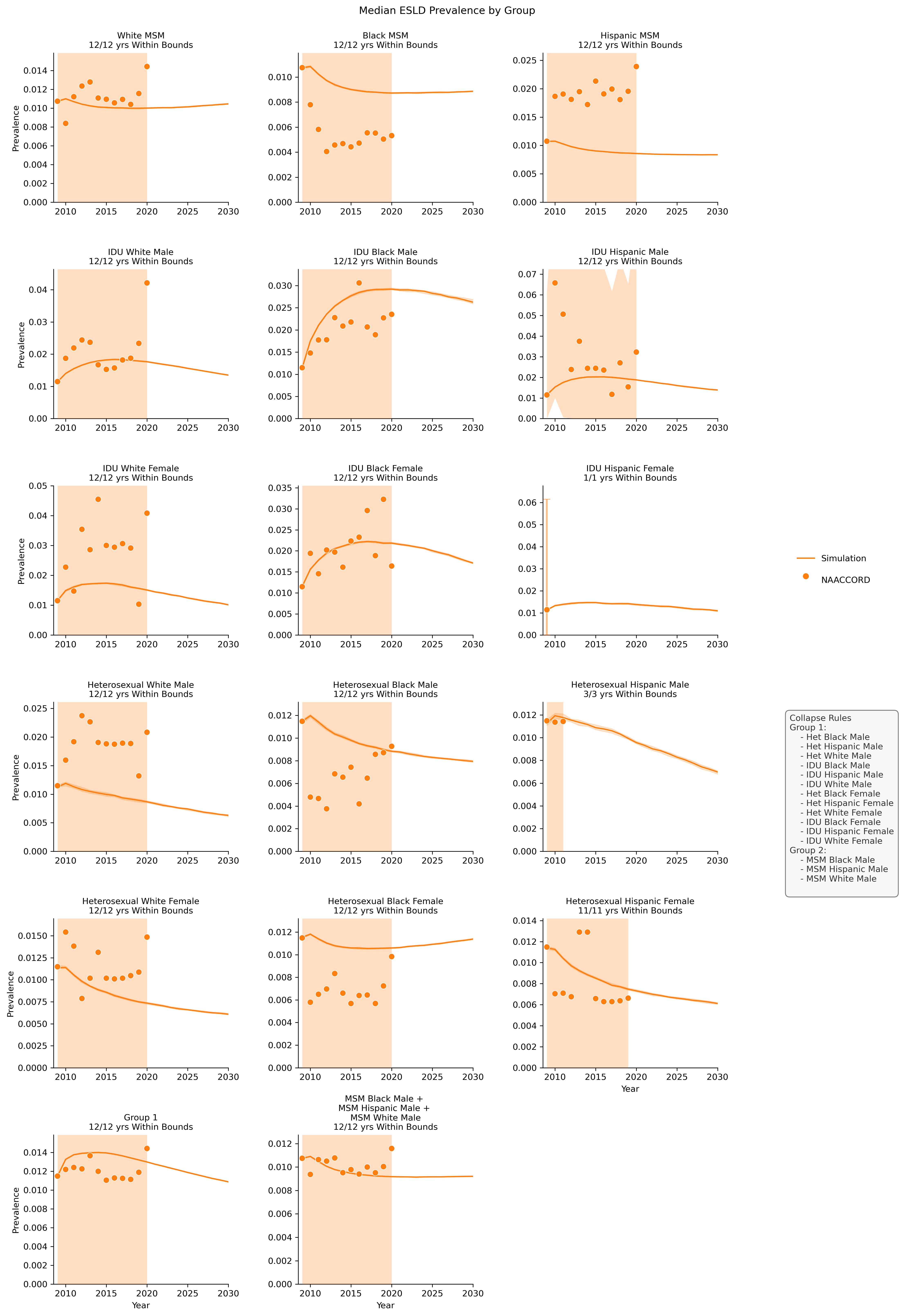 ELSD Prevalence