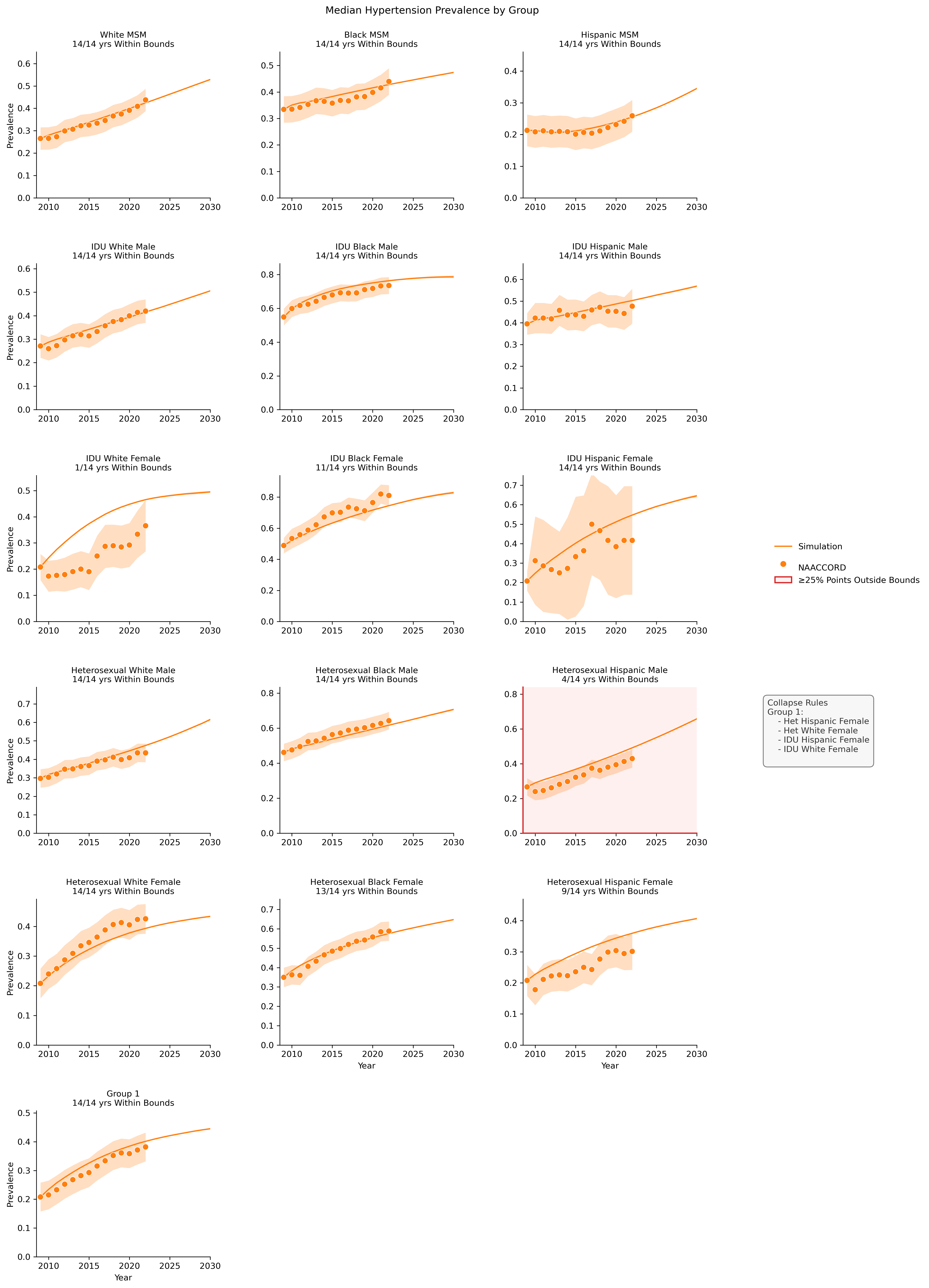 Hypertension Prevalence