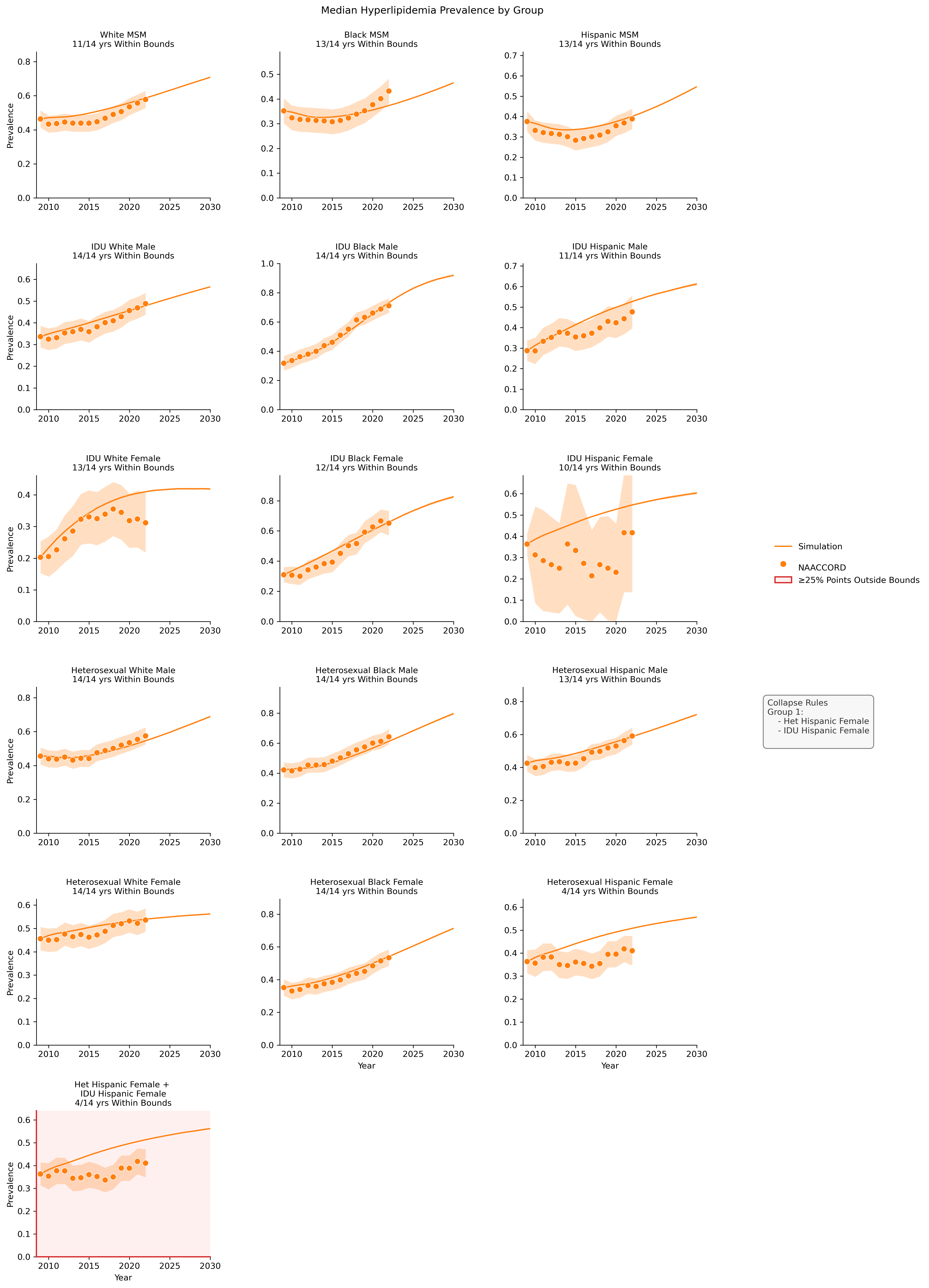 Hypolipidemia Prevalence