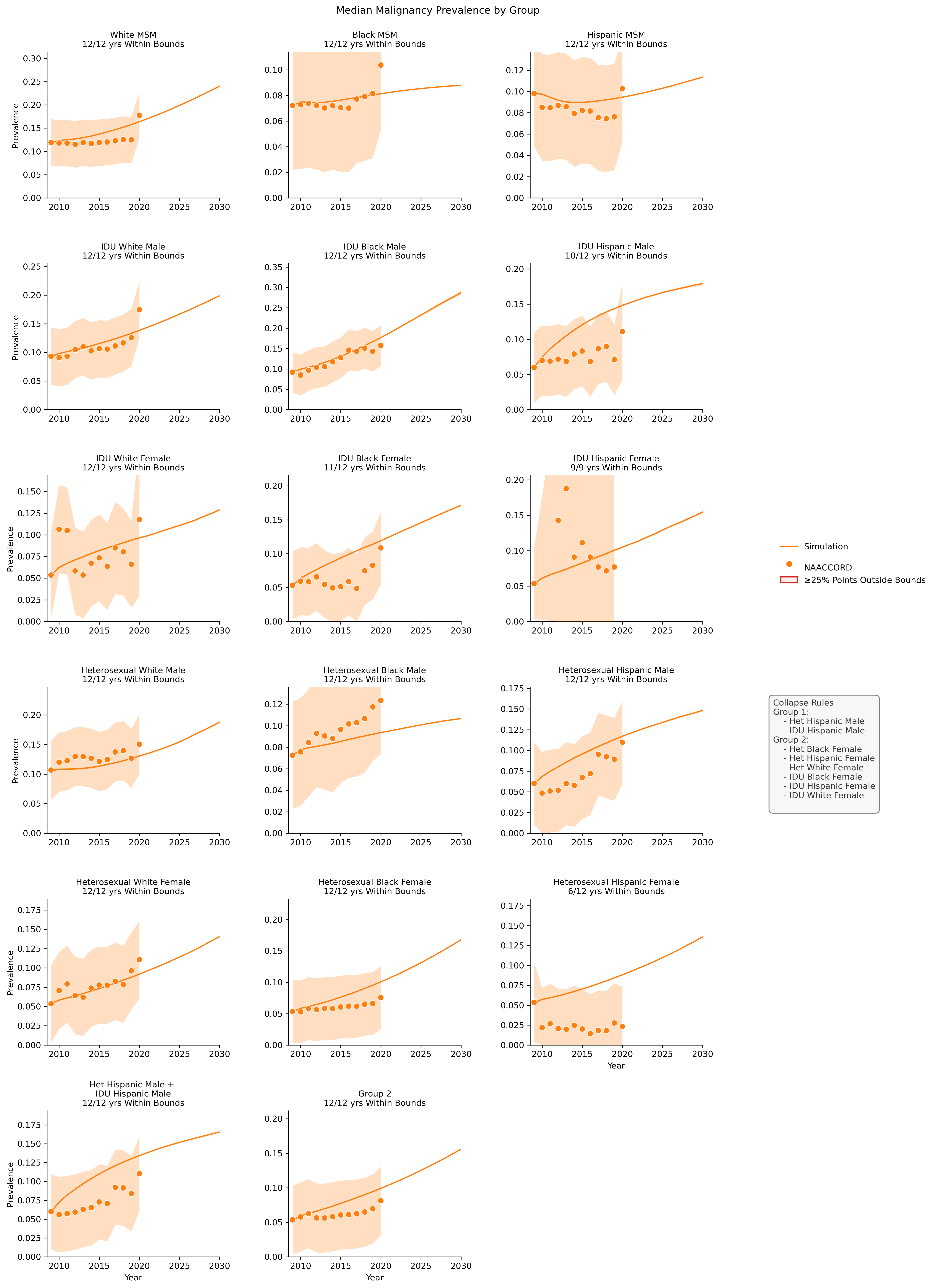 Cancer Prevalence