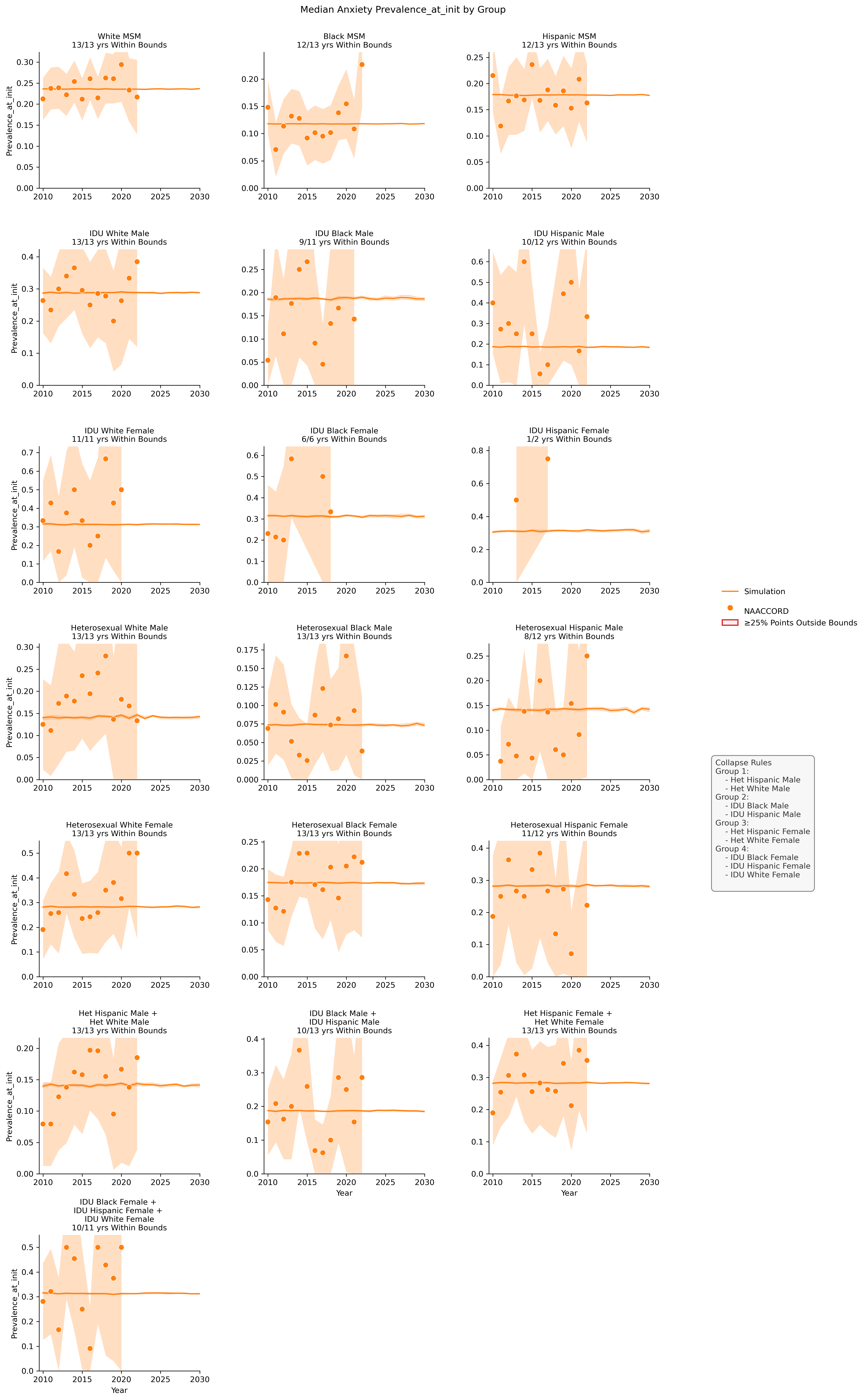 Anxiety Prevalence at Init