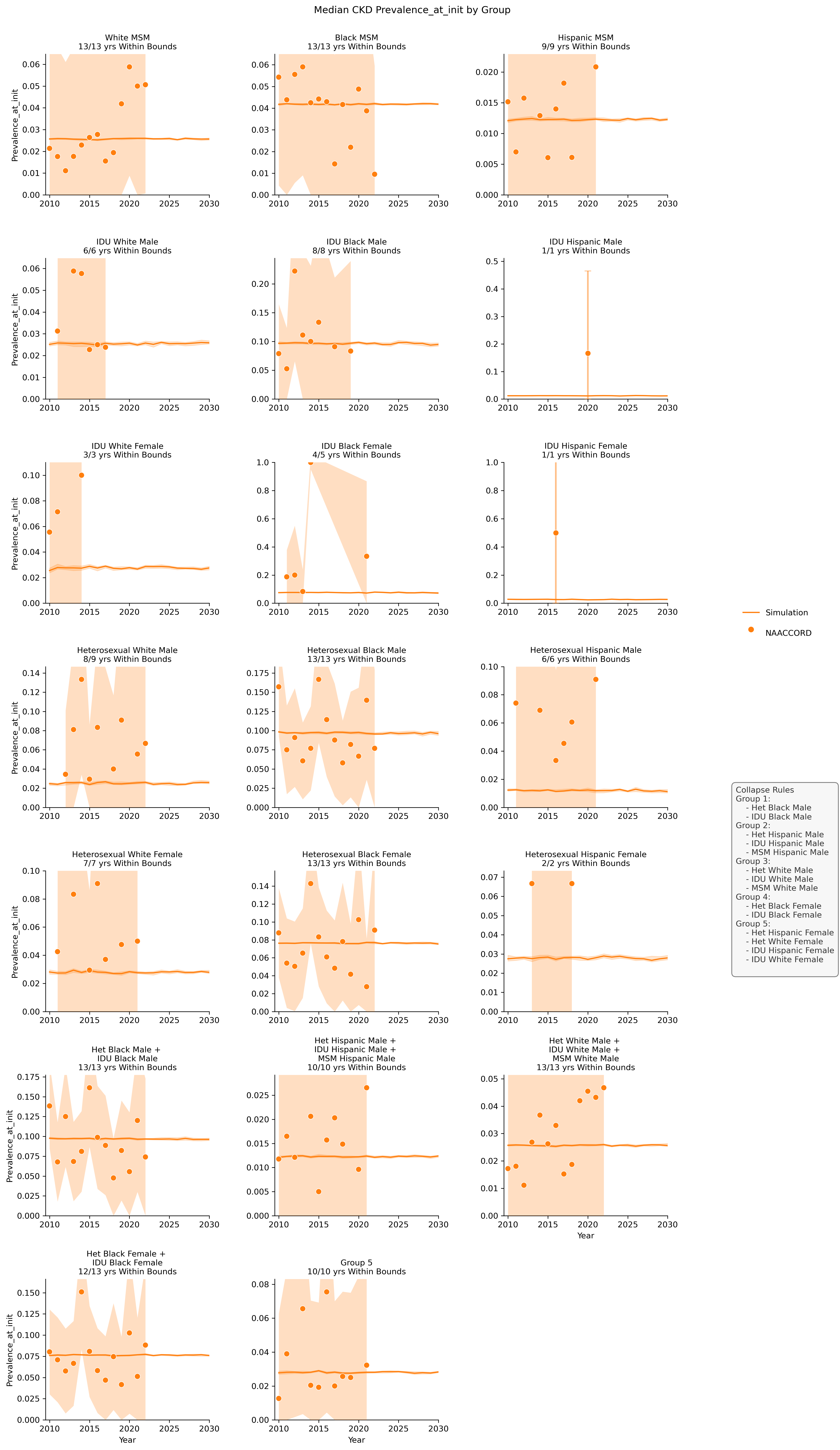 Chronic Kidney Disease Prevalence at Init