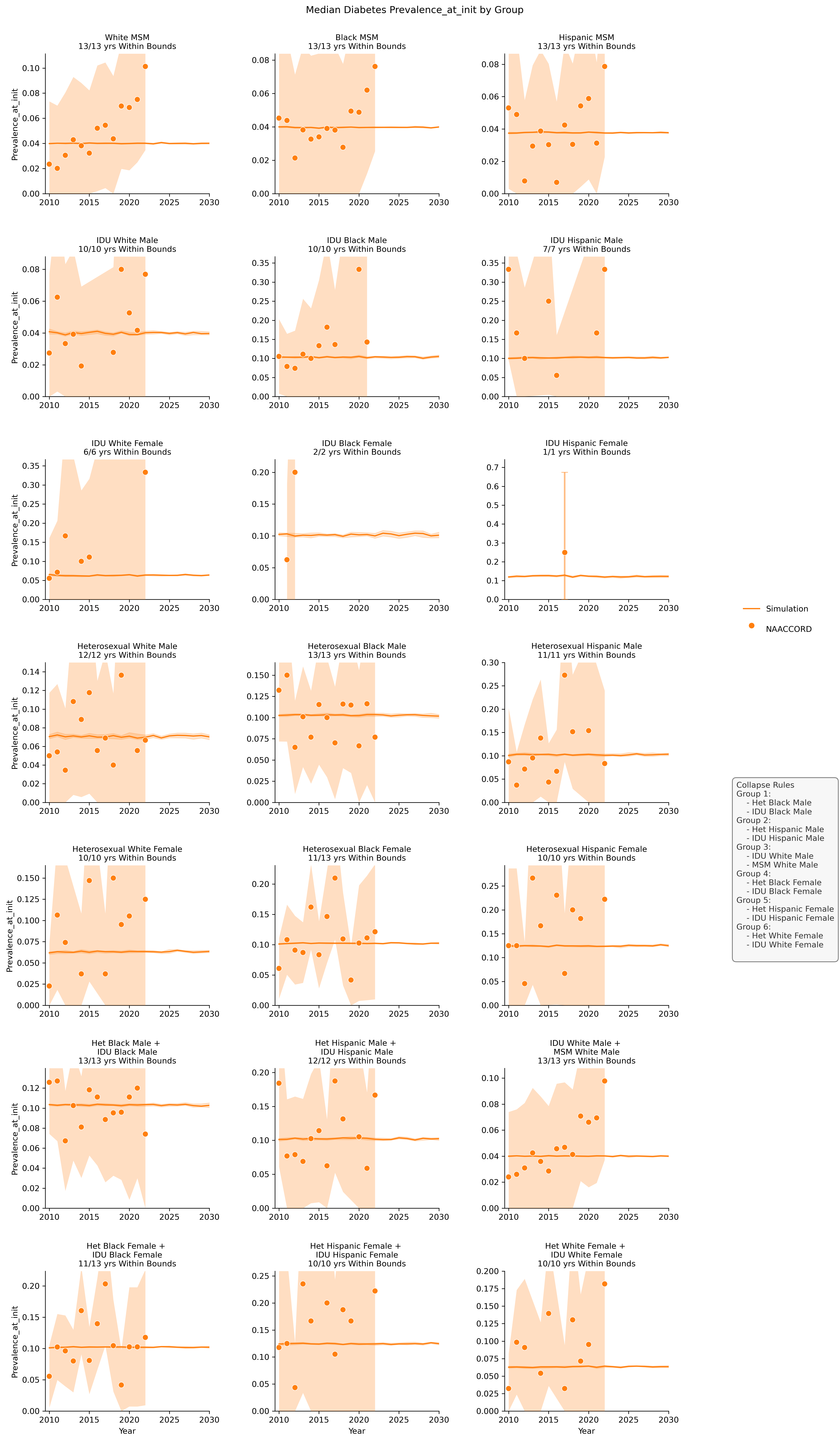 Diabetes Prevalence at Init