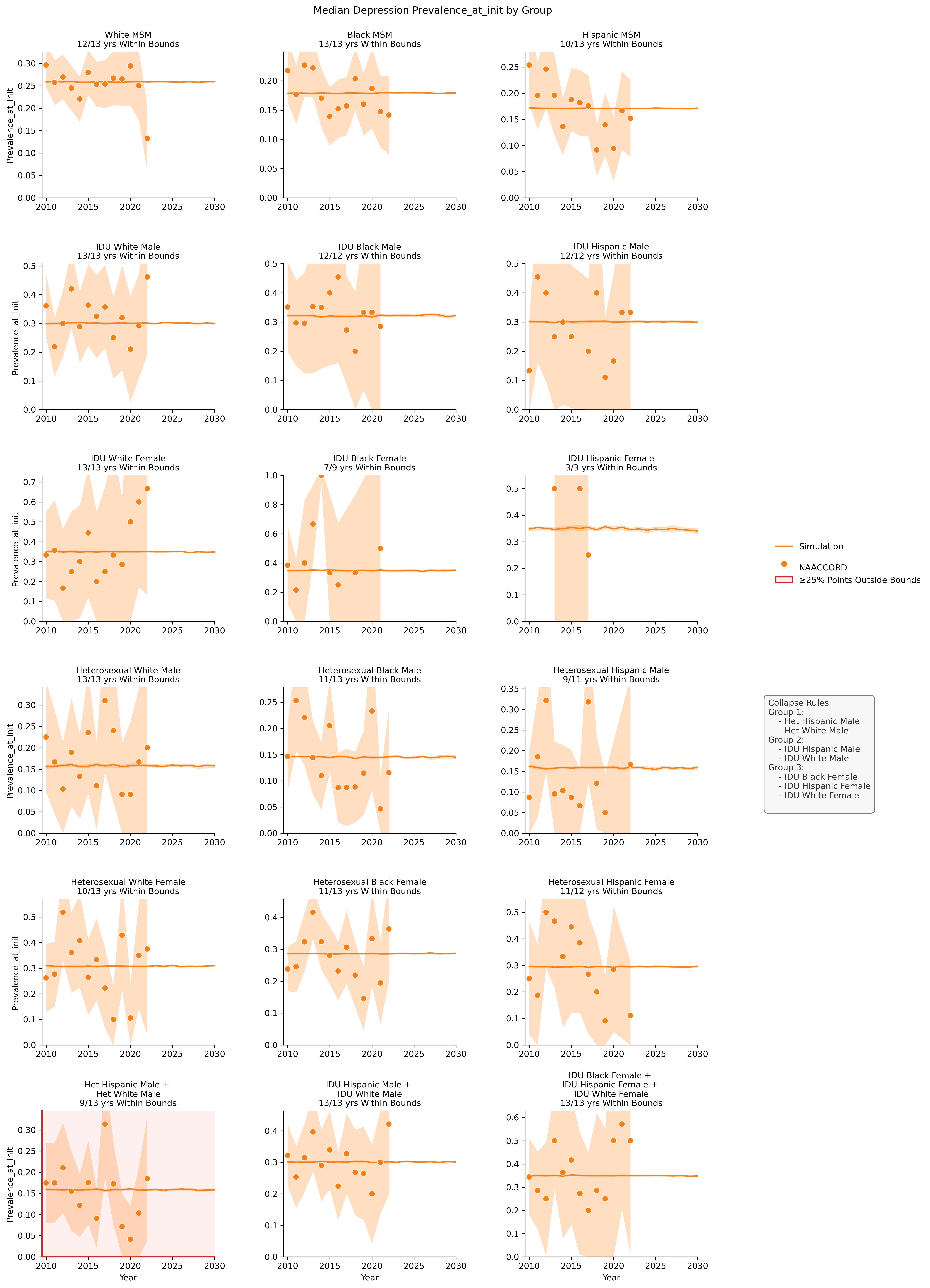 Depression Prevalence at Init