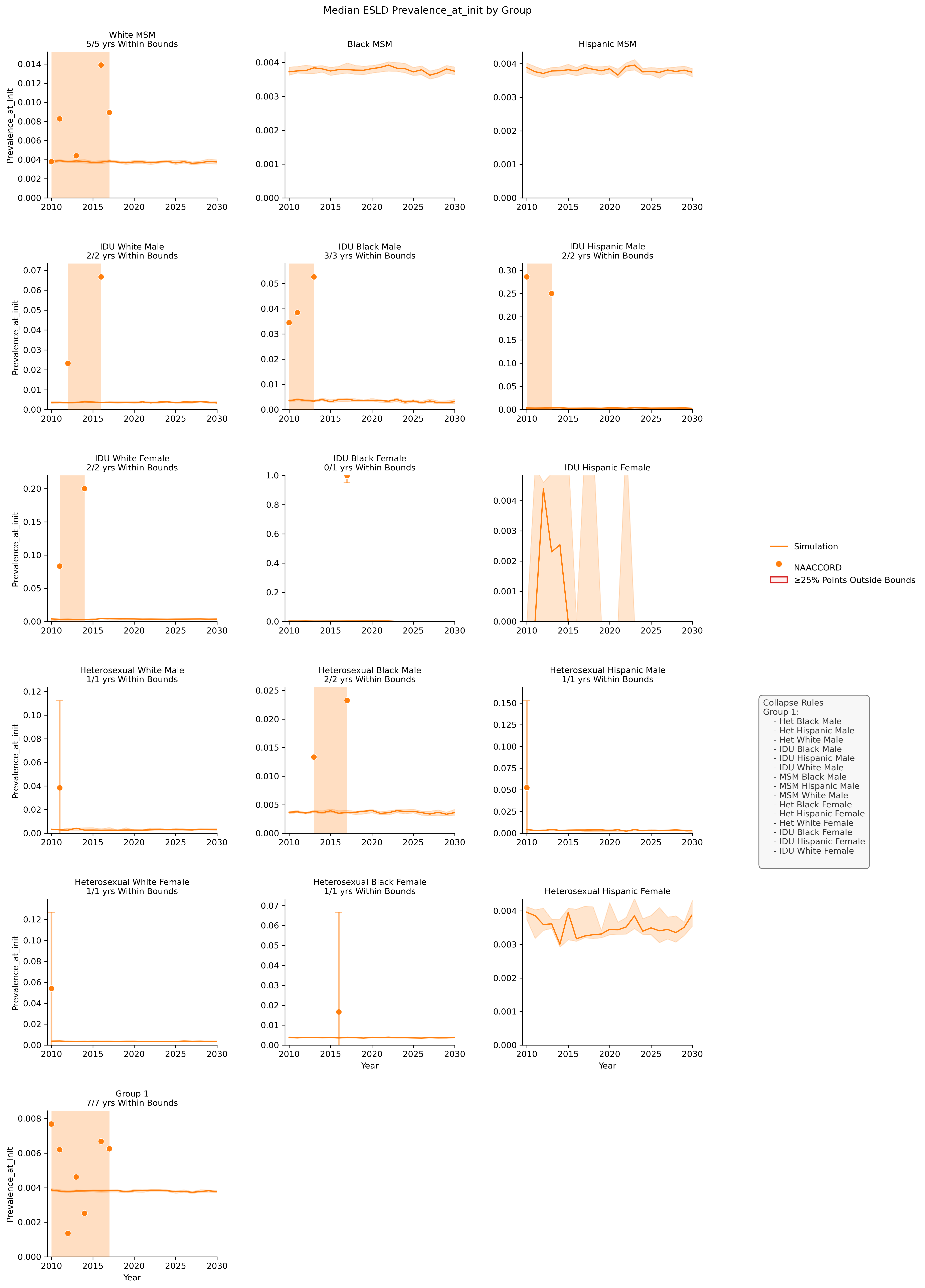 ELSD Prevalence at Init