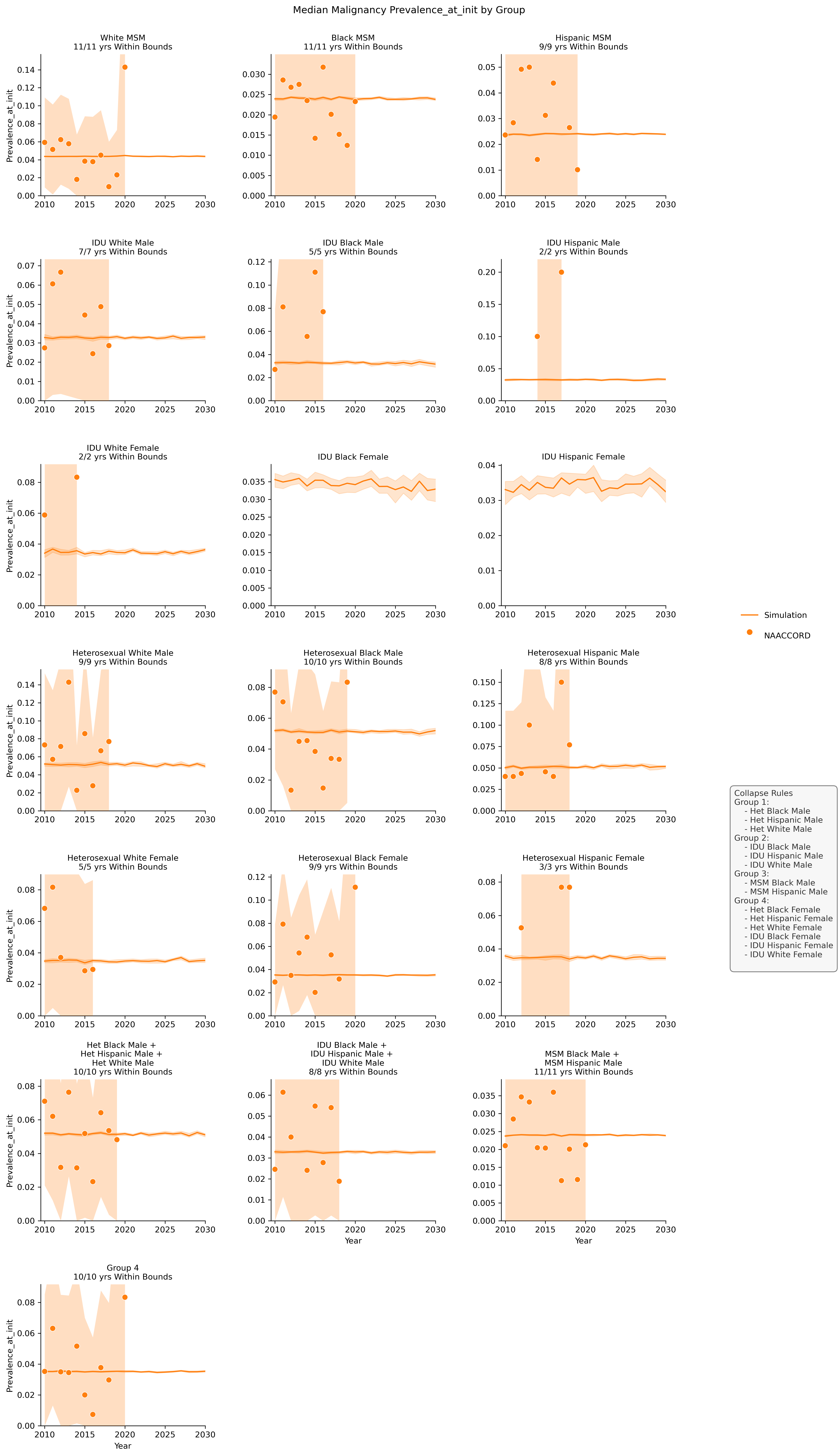 Cancer Prevalence at Init