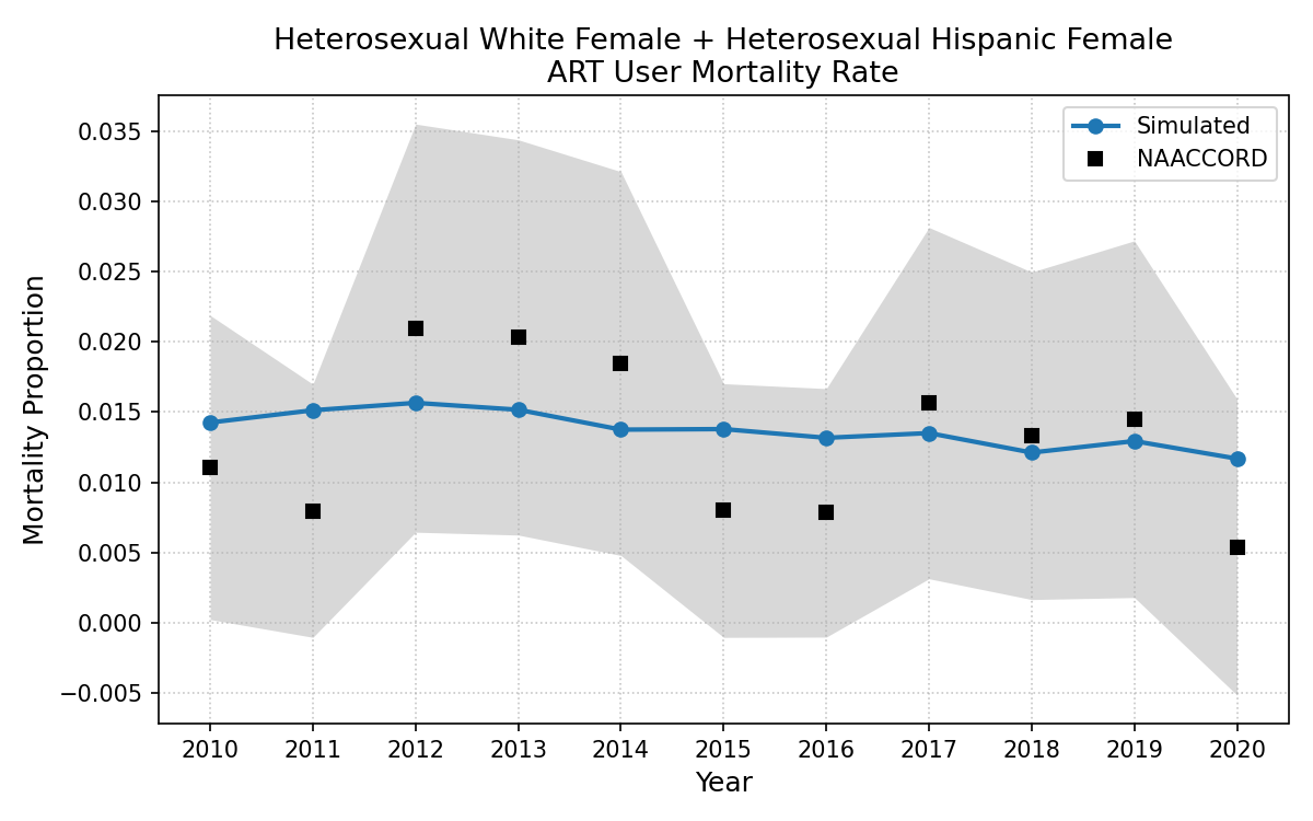 HET White Female + Het Hisp Female