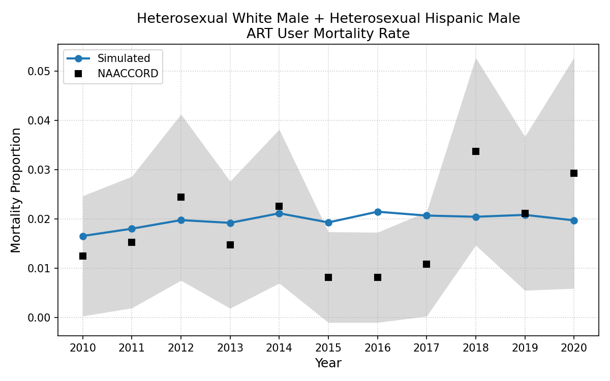 HET White Male + HET Hisp Male
