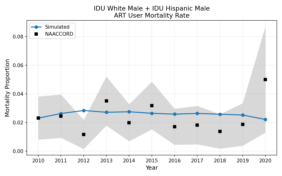 IDU White Male + IDU Hisp Male