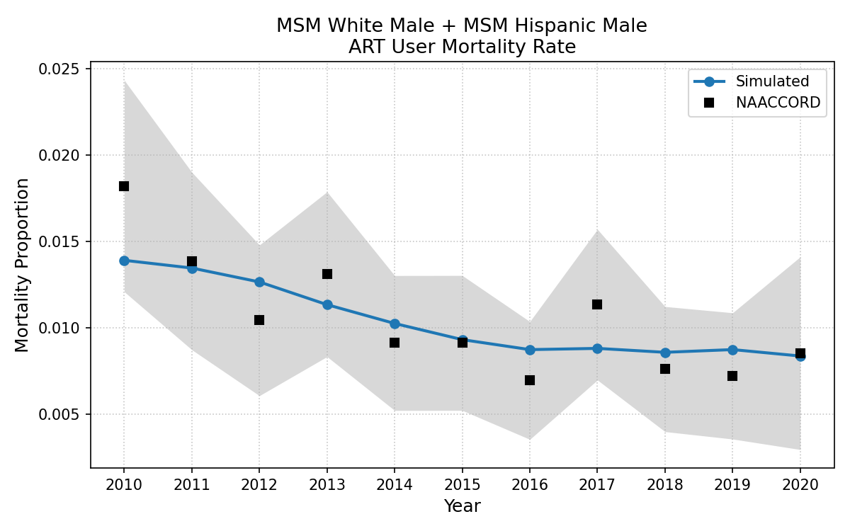 MSM White Male + MSM Hisp Male