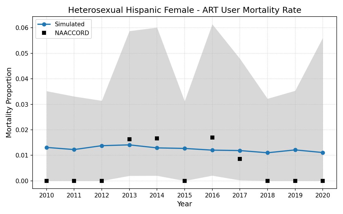 HET Hispanic Female