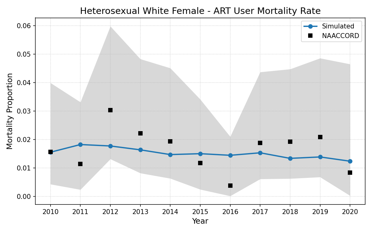 HET White Female