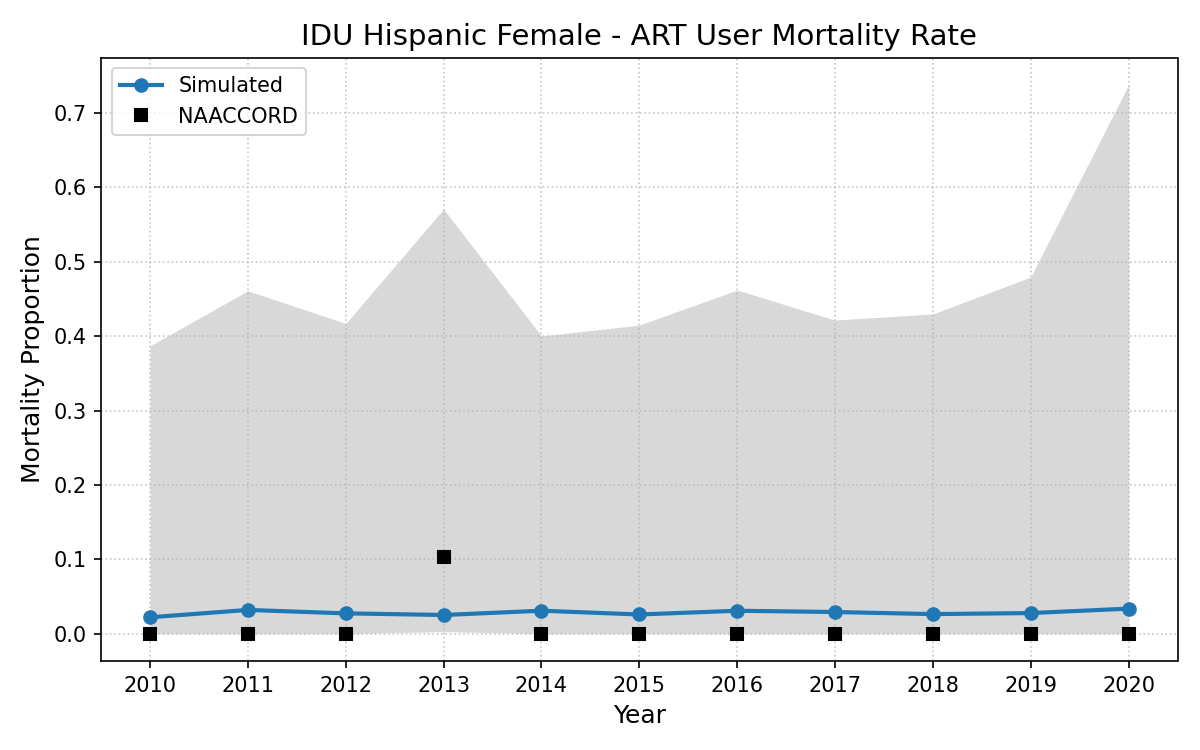 IDU Hispanic Female