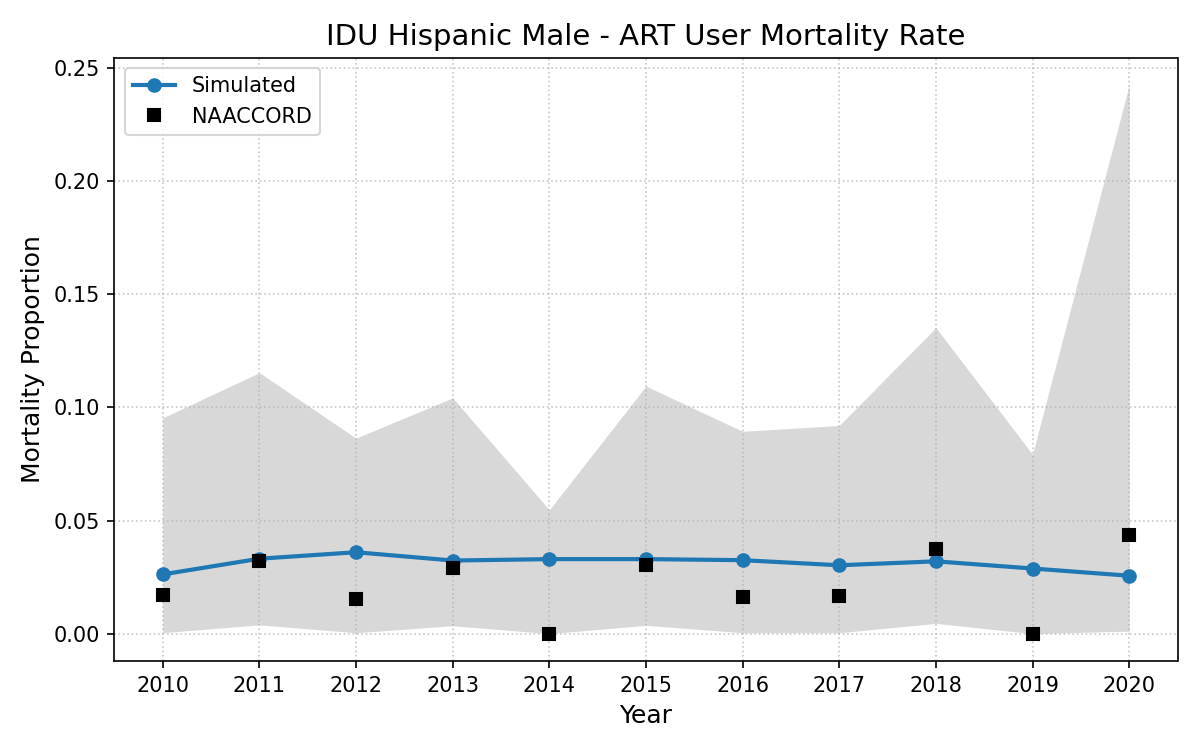 IDU Hispanic Male