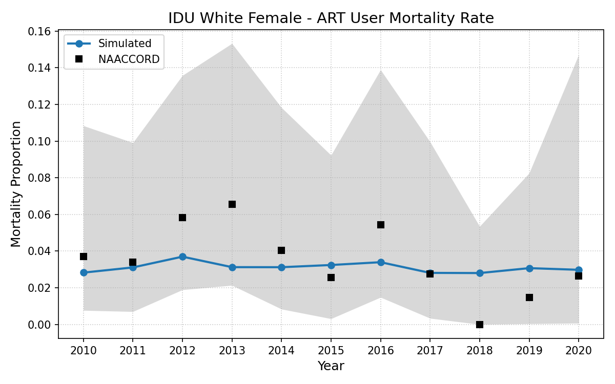 IDU White Female