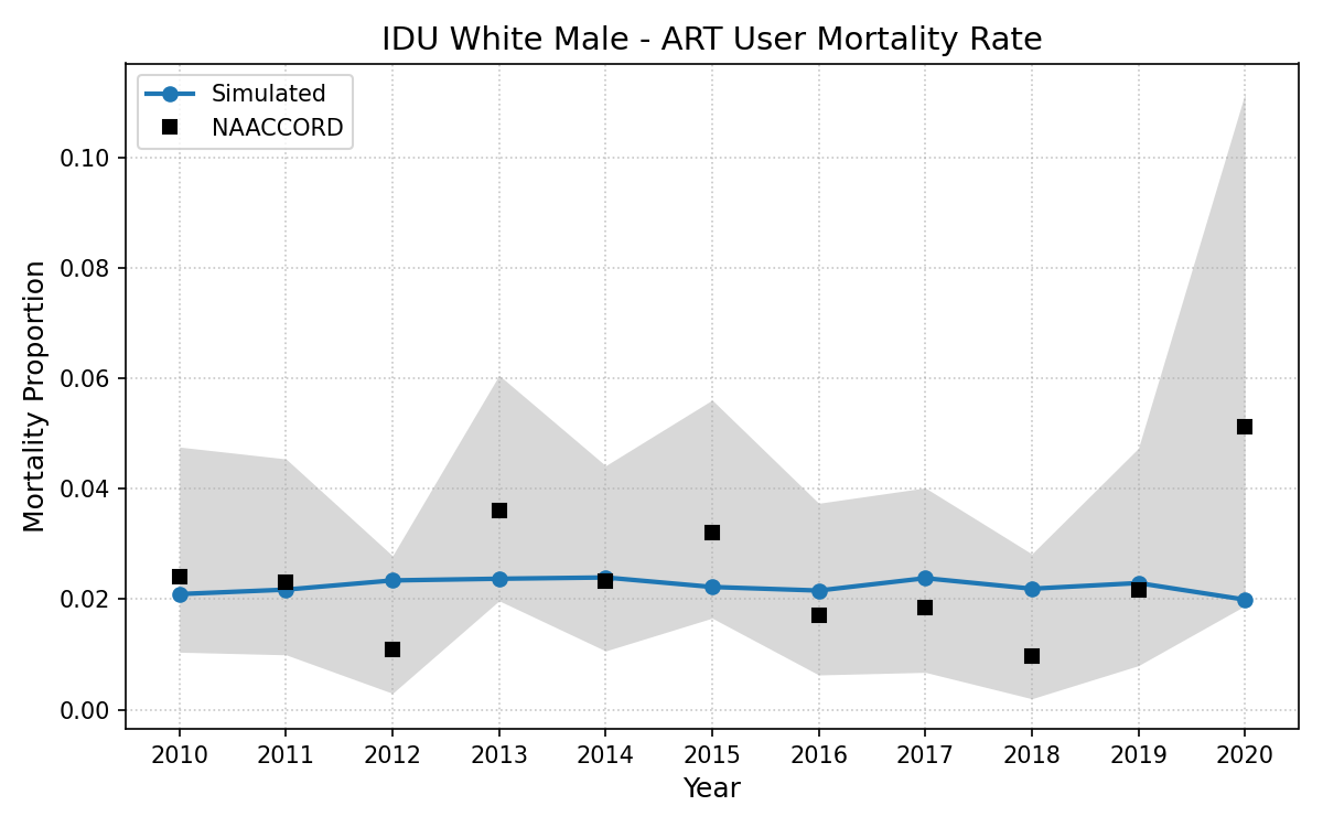 IDU White Male