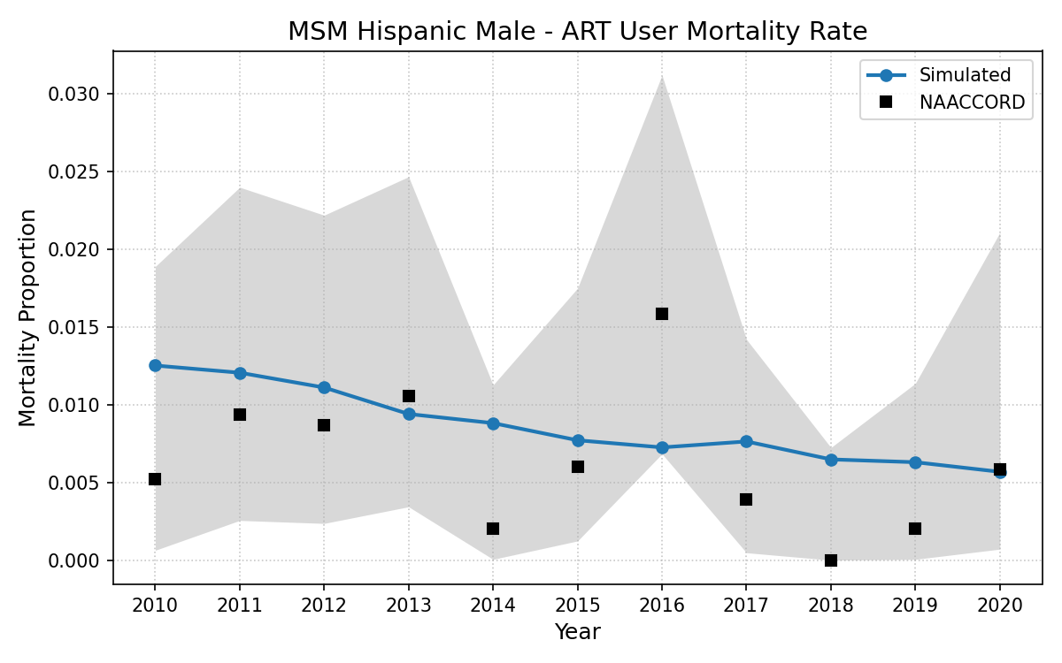 MSM Hispanic Male