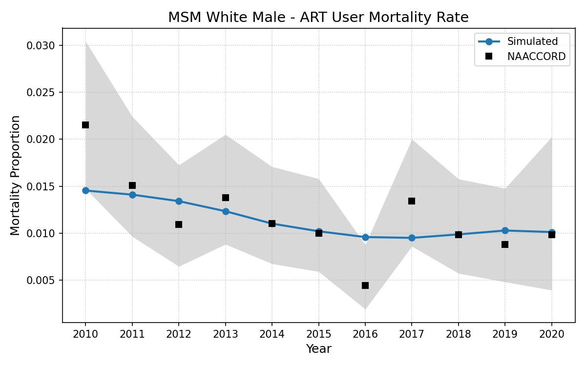 MSM White Male